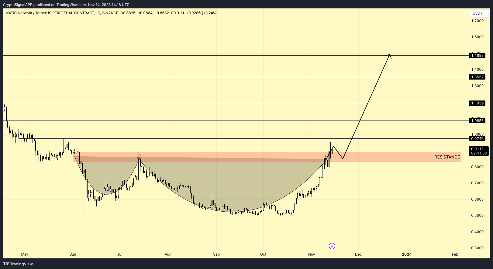 BINANCE:MATICUSDT.P Chart Image by CryptoSignalAPP