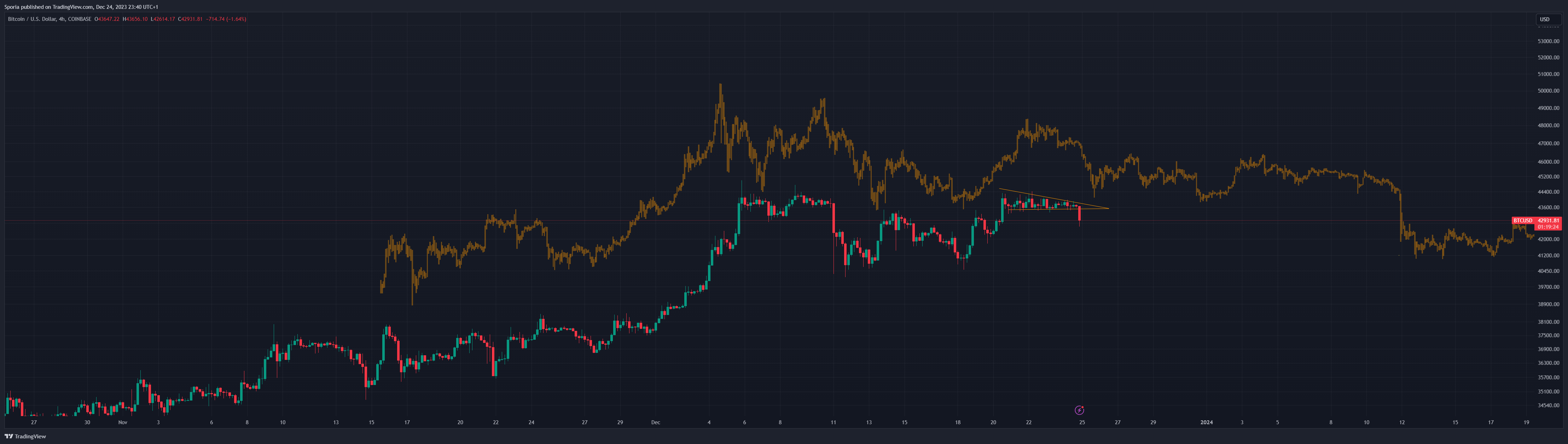 COINBASE:BTCUSD ‏תמונת גרף מאת Sporia