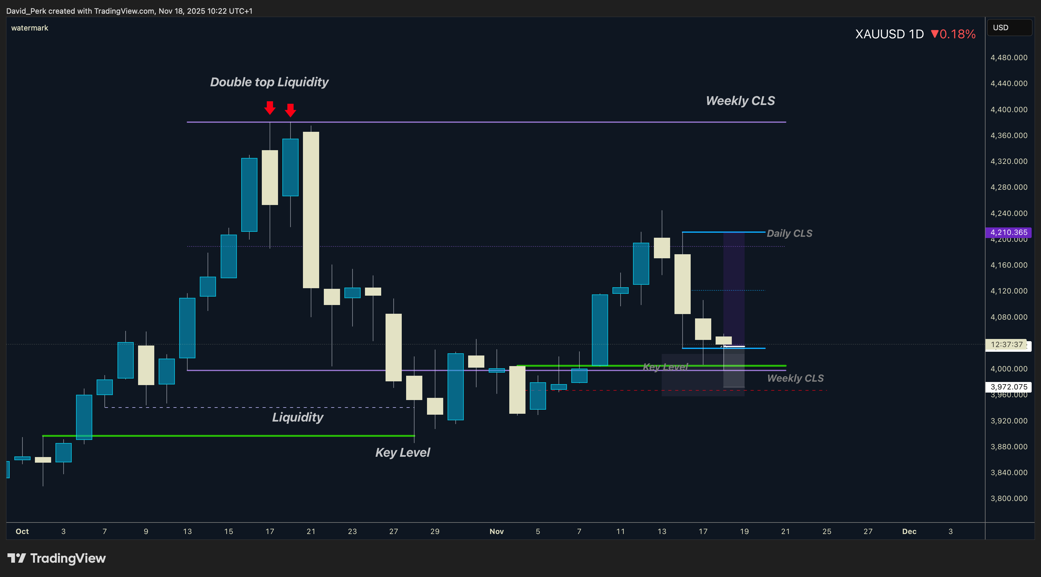 OANDA:XAUUSD Gambar chart oleh David_Perk