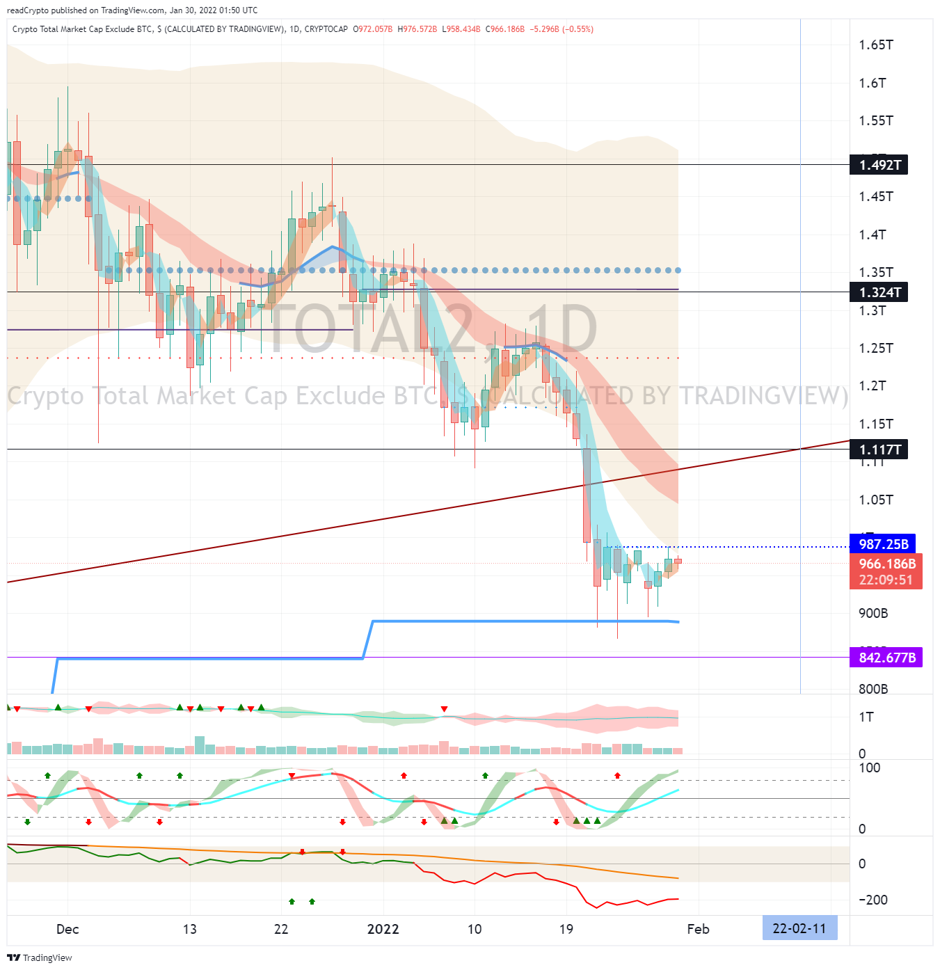 CRYPTOCAP:TOTAL2 Chartbild von readCrypto