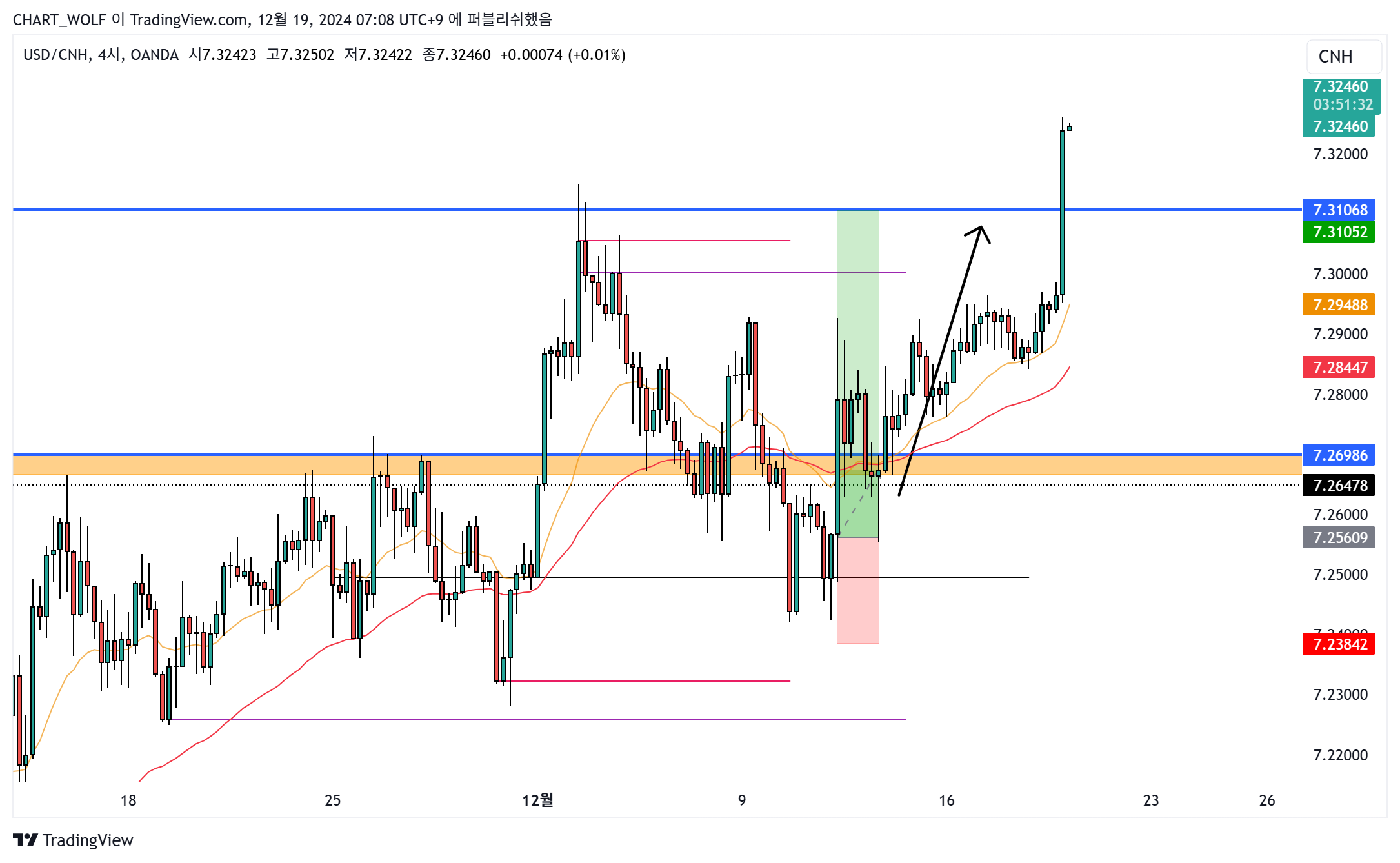 OANDA:USDCNH Chart Image by R0YAL_R0RD