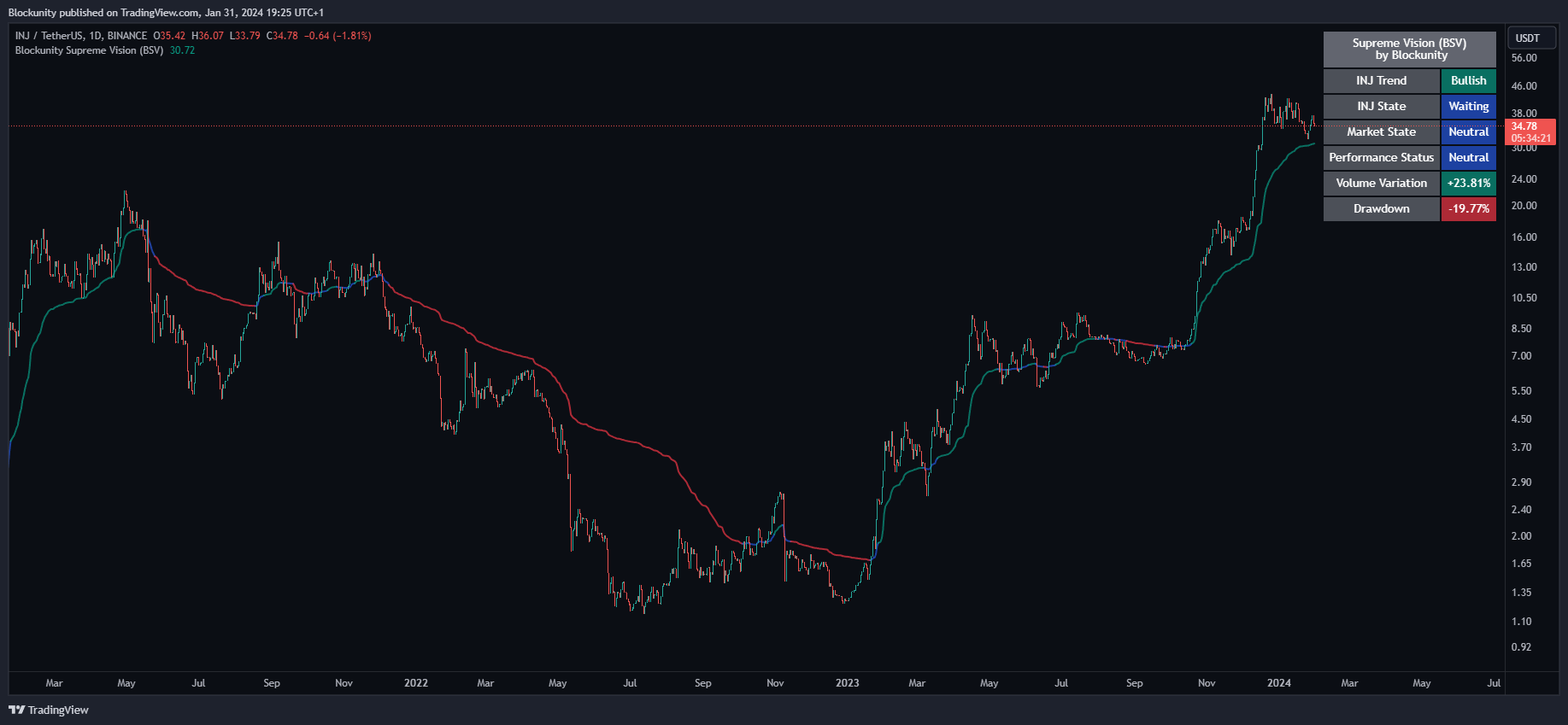 BINANCE:INJUSDT Chart Image by Blockunity