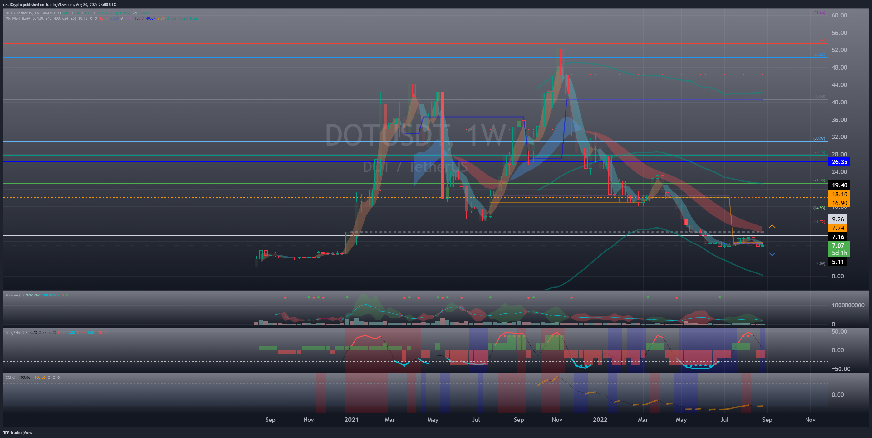 BINANCE:DOTUSDT ภาพชาร์ต โดย readCrypto