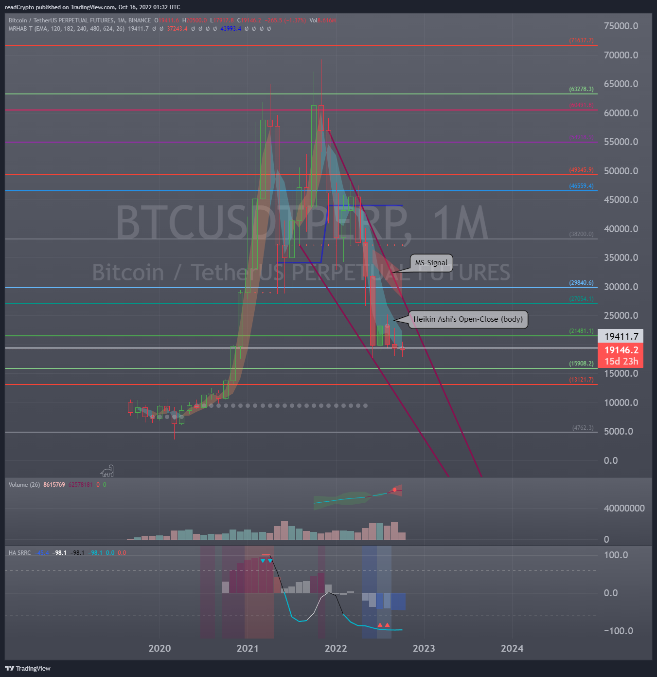 readCrypto tarafından BINANCE:BTCUSDTPERP Grafik Görseli