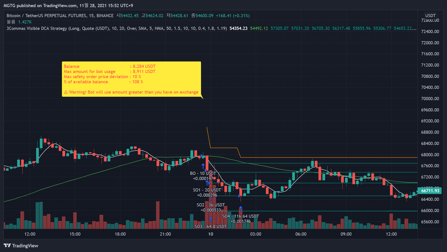 BINANCE:BTCUSDTPERP Chart Image by MGTG