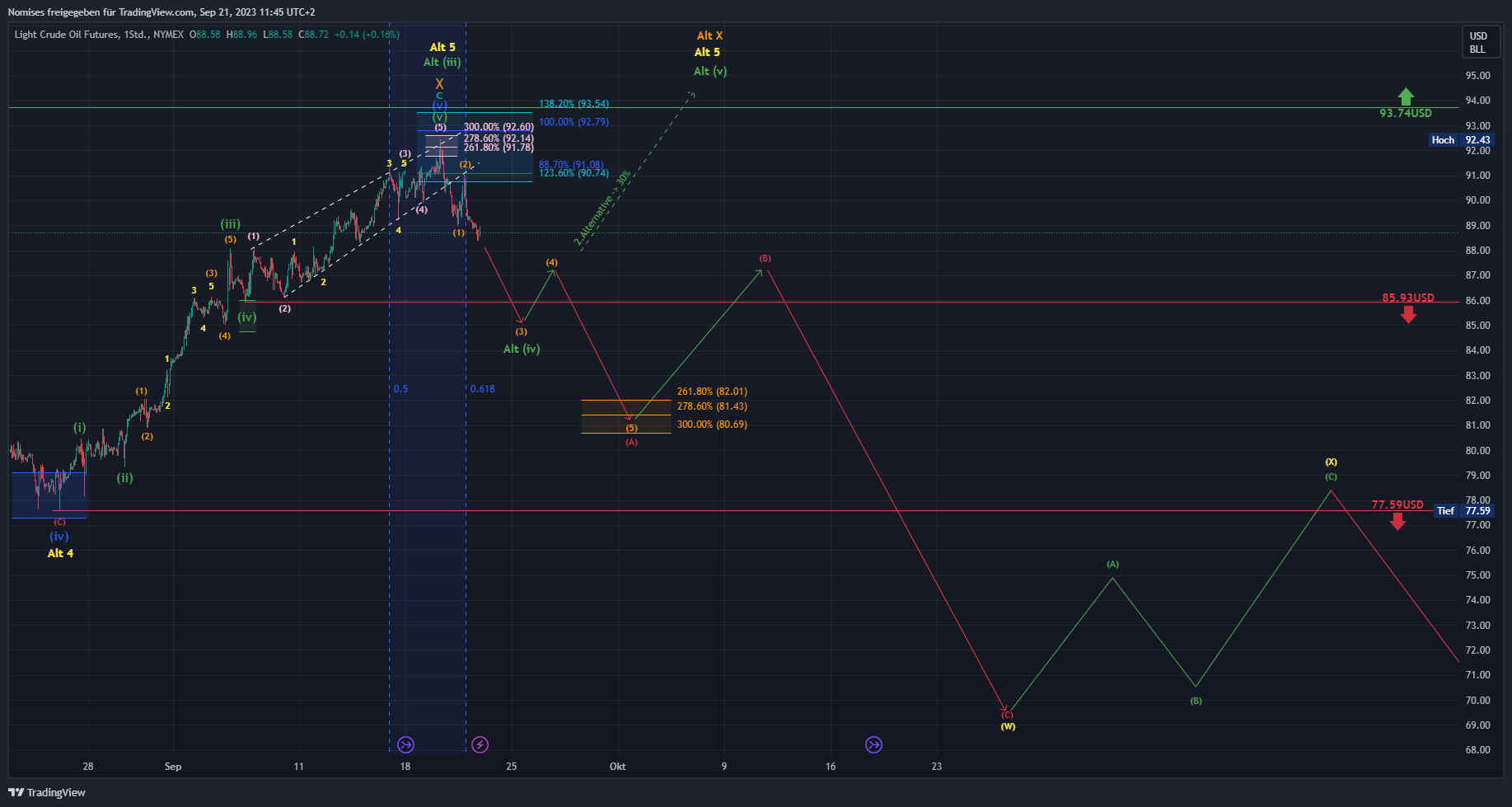 NYMEX:CL1! Chart Image by TrendSerraCapital