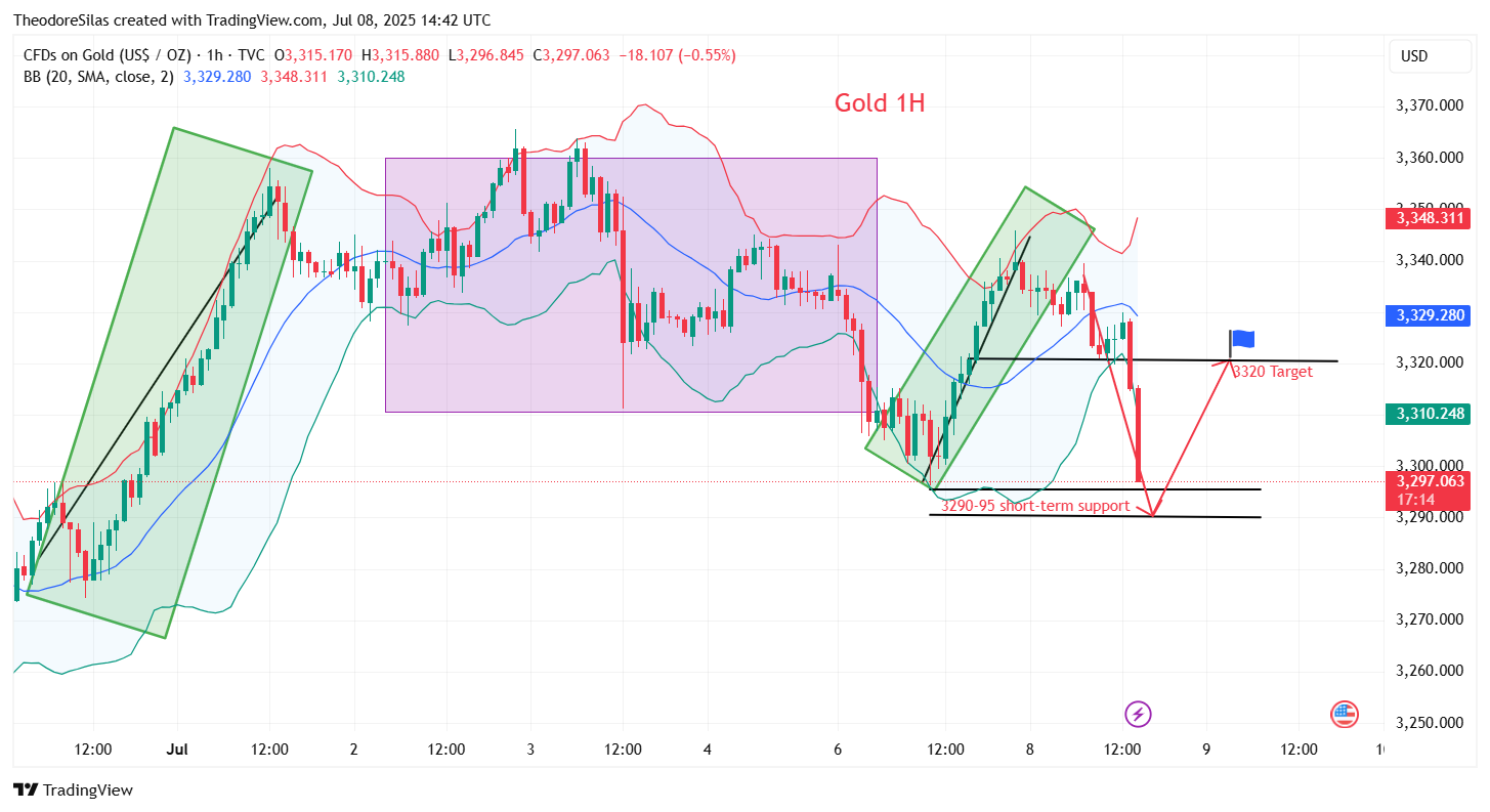 TVC:GOLD Chart Image by TheodoreSilas