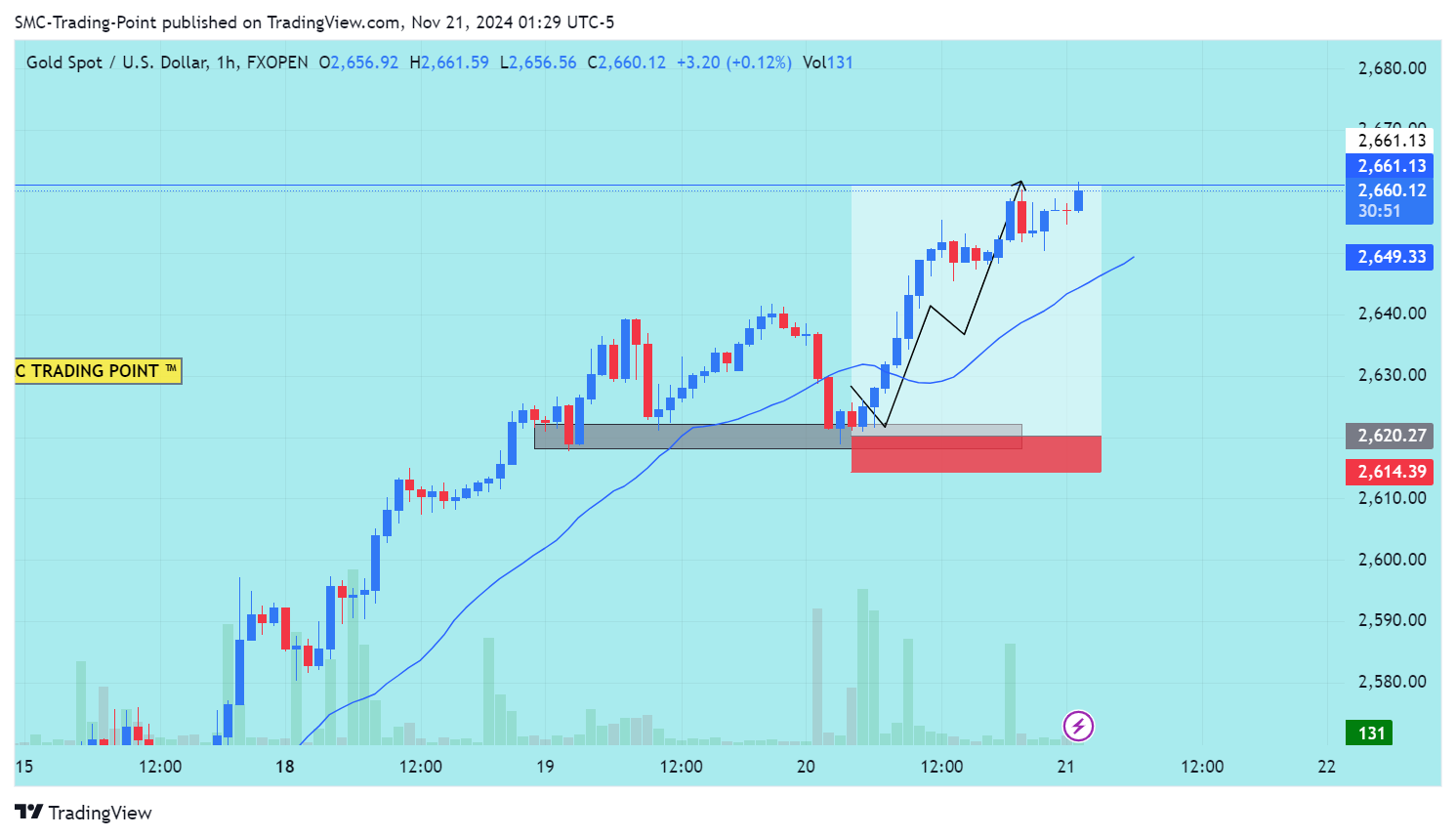 FXOPEN:XAUUSD Chart Image by SMC-Trading-Point