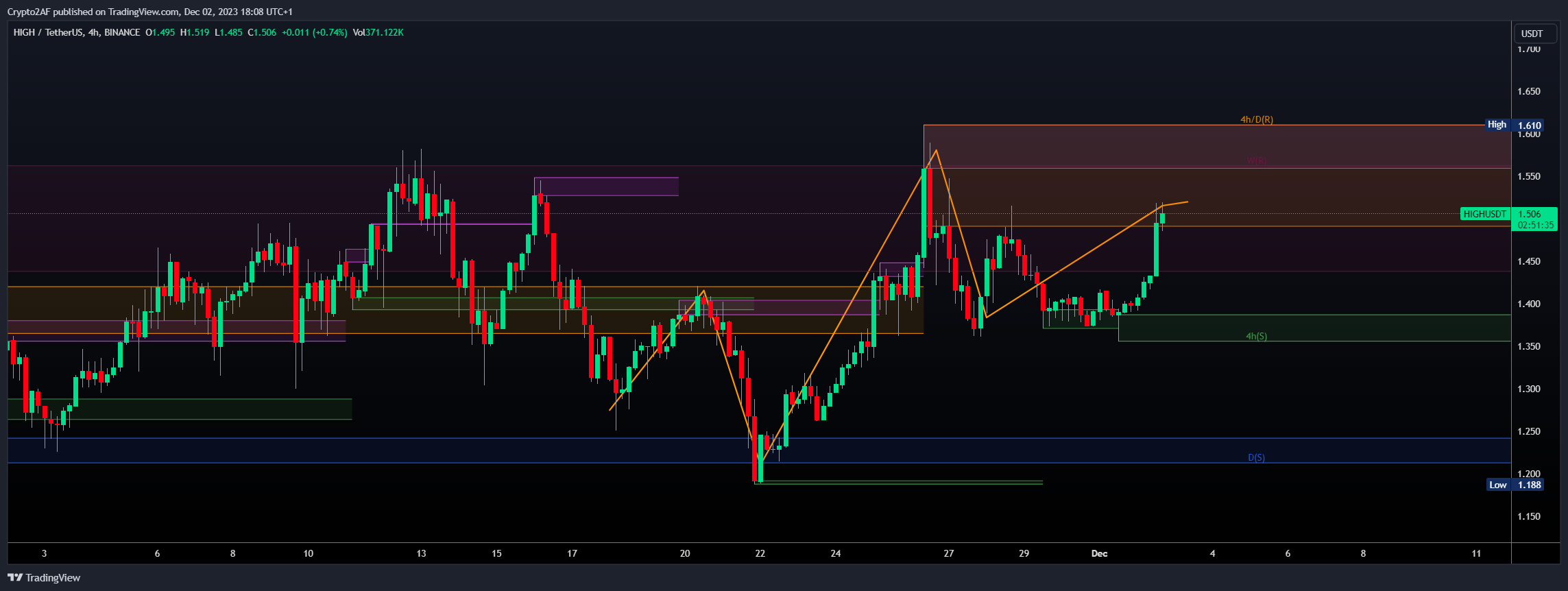 Crypto2AF tarafından BINANCE:HIGHUSDT Grafik Görseli
