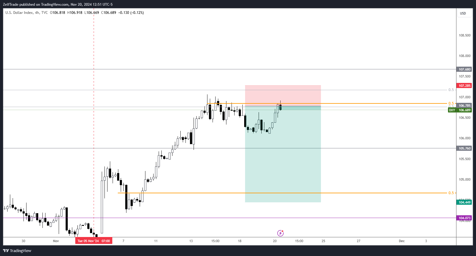 TVC:DXY Chart Image by ZelfTrade