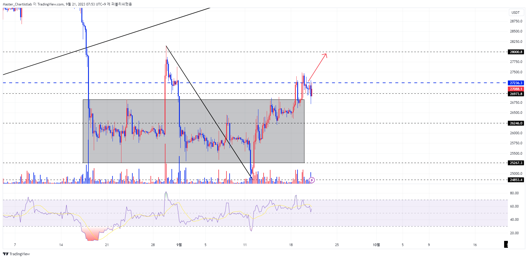 BYBIT:BTCUSDT.P Chart Image by Master_Chartistlab