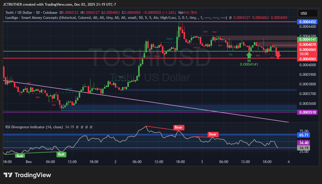 COINBASE:TOSHIUSD Chart Image by JCTRUTHER