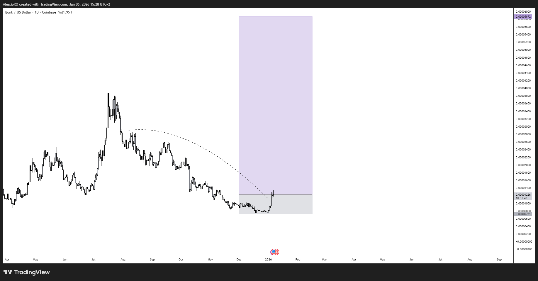 COINBASE:BONKUSD Chart Image by AlessioRO