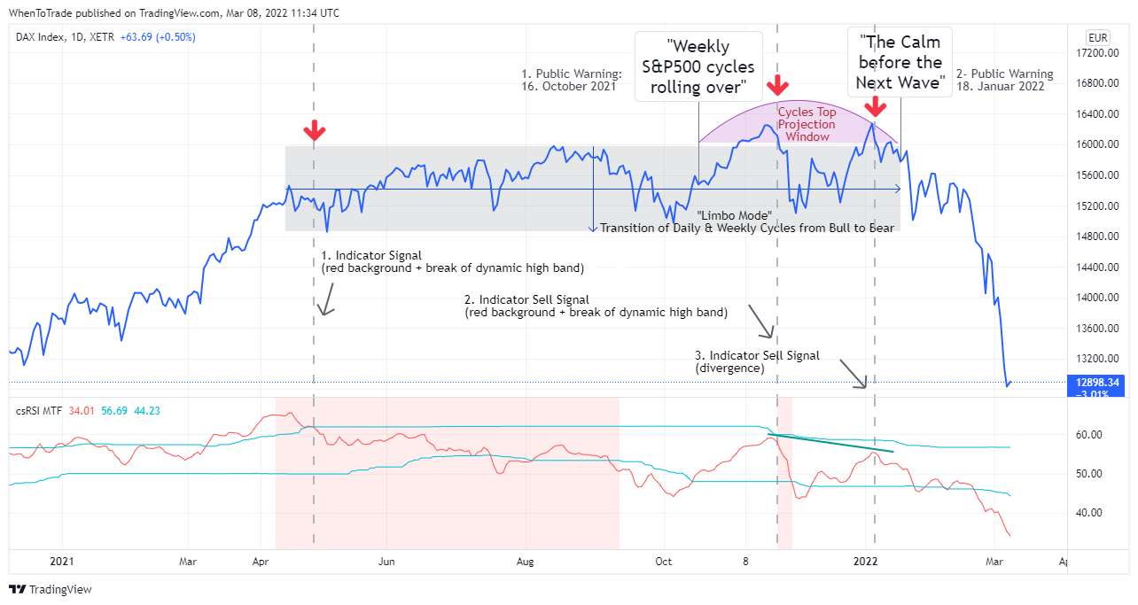 XETR:DAX ภาพชาร์ต โดย StockMarketCycles