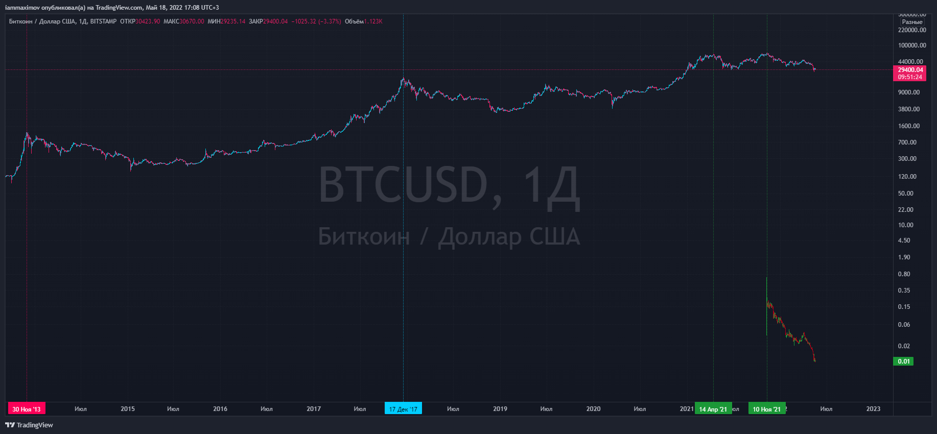 BITSTAMP:BTCUSD Chart Image by iammaximov