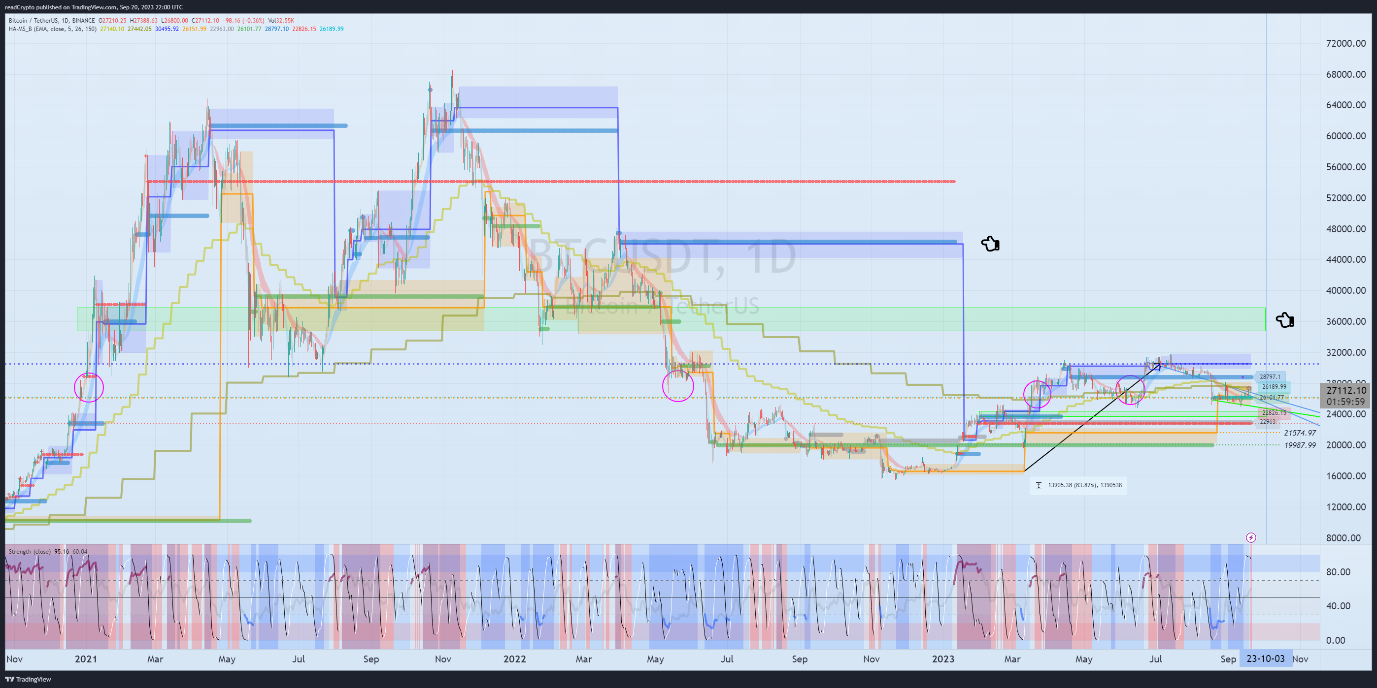 BINANCE:BTCUSDT Chart Image by readCrypto