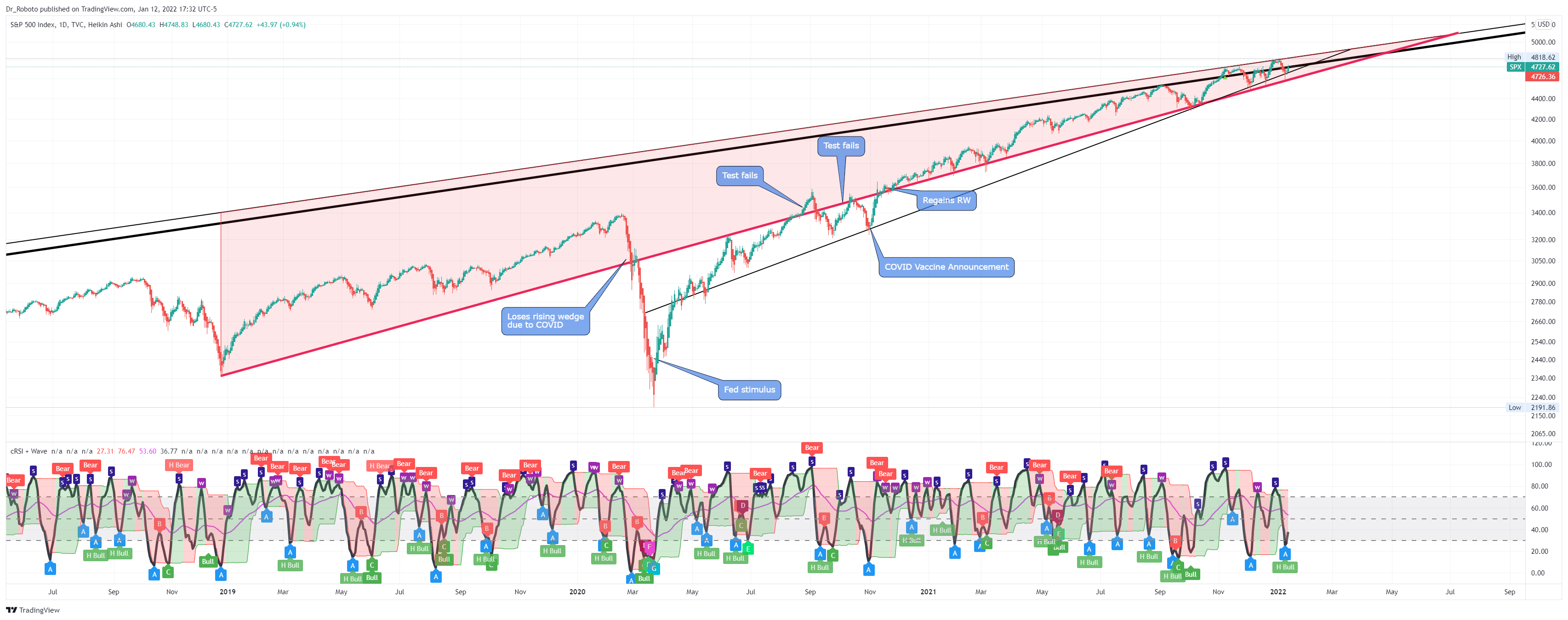 TVC:SPX Chart Image by Dr_Roboto