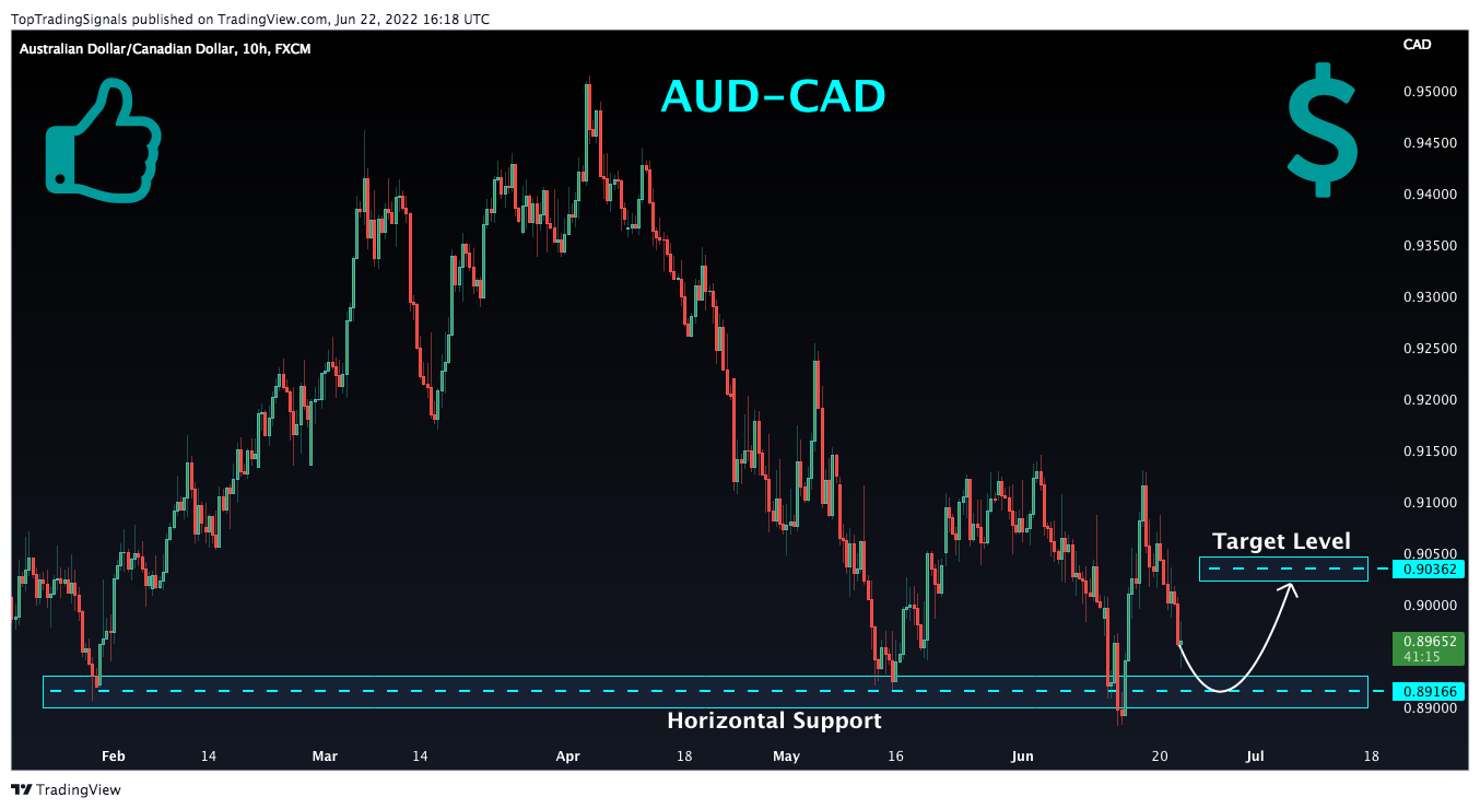 Imej Carta FX:AUDCAD oleh TopTradingSignals
