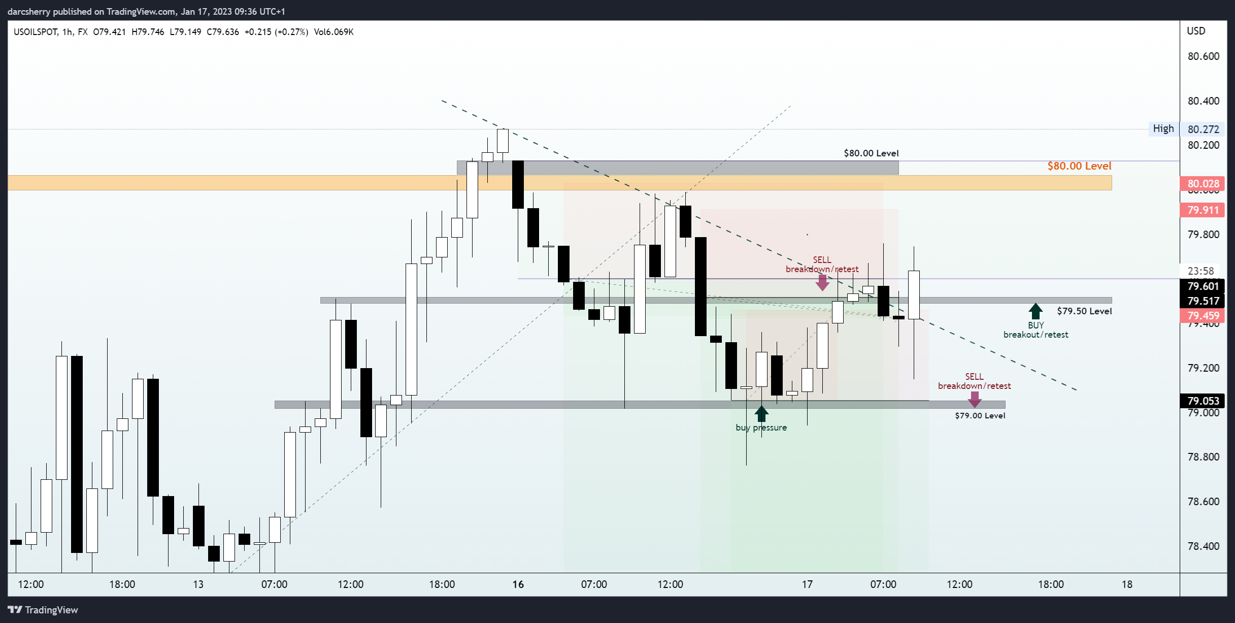 FX:USOILSPOT Chart Image by darcsherry