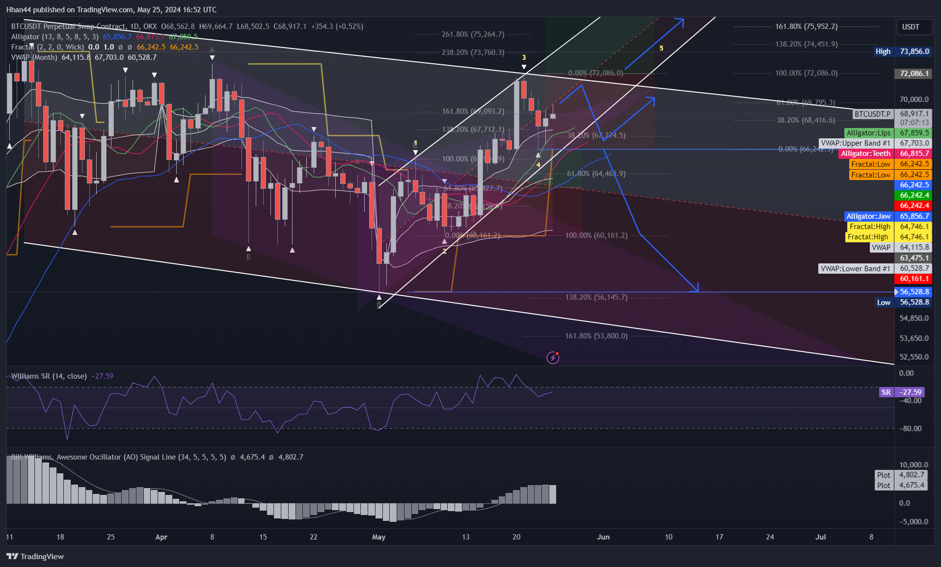 OKX:BTCUSDT.P Chart Image by Hhan44