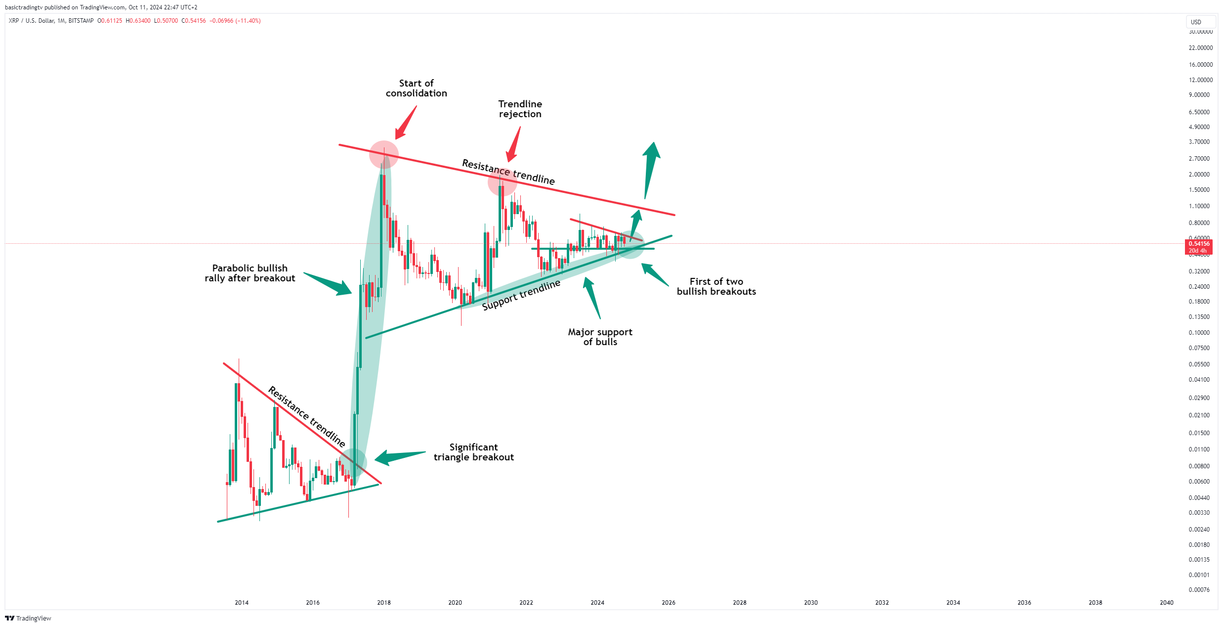 BITSTAMP:XRPUSD Chart Image by TheTraderPhil