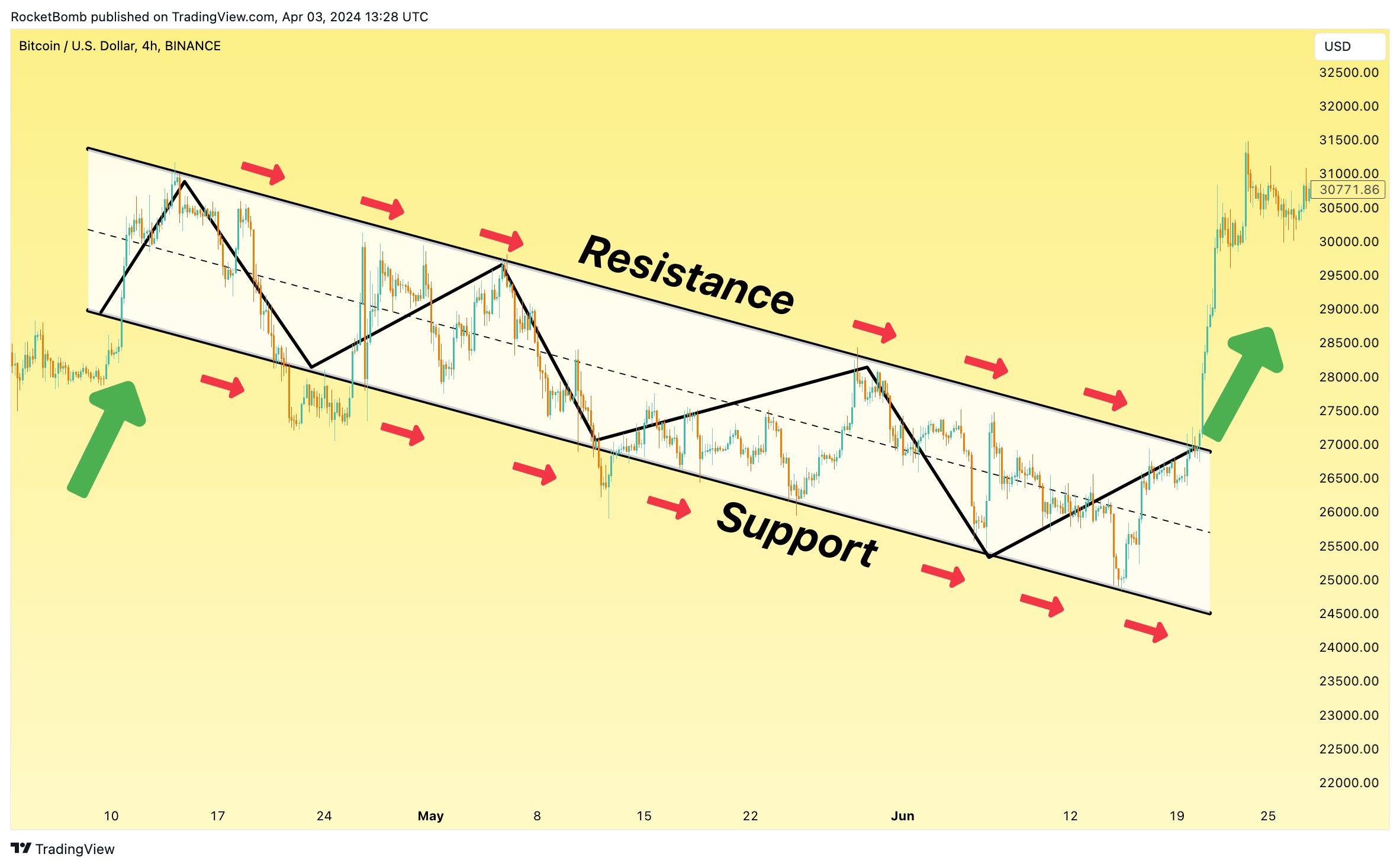 BINANCE:BTCUSD Chart Image by RocketBomb