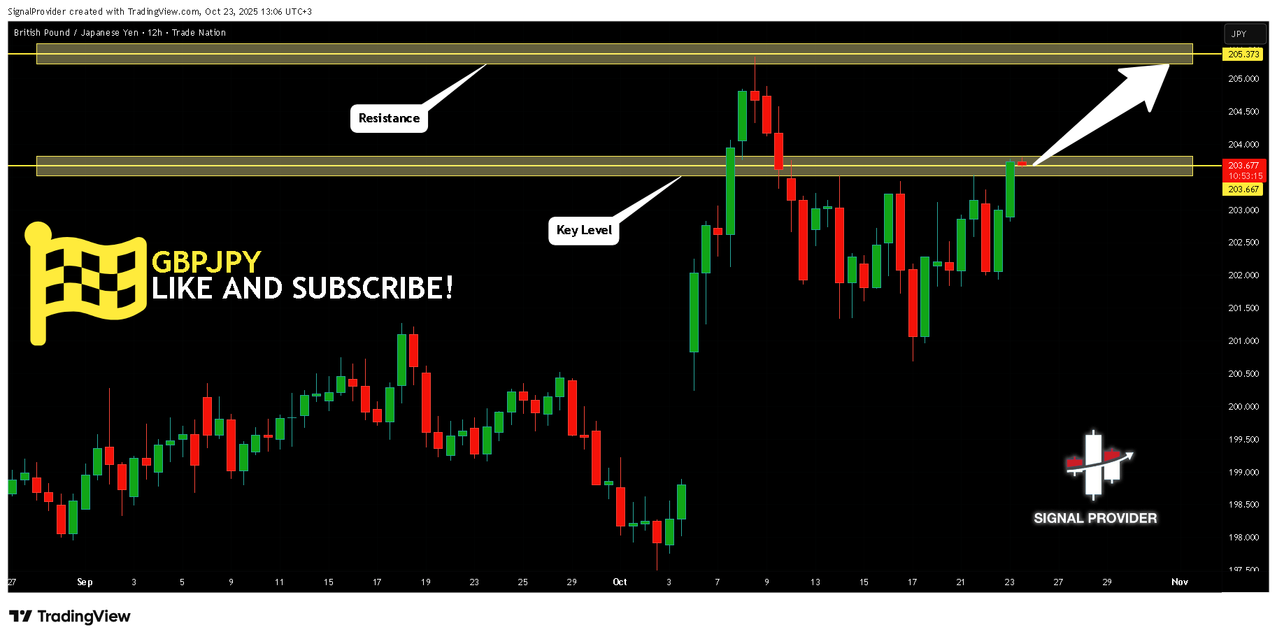 TRADENATION:GBPJPY Chartbild von SignalProvider