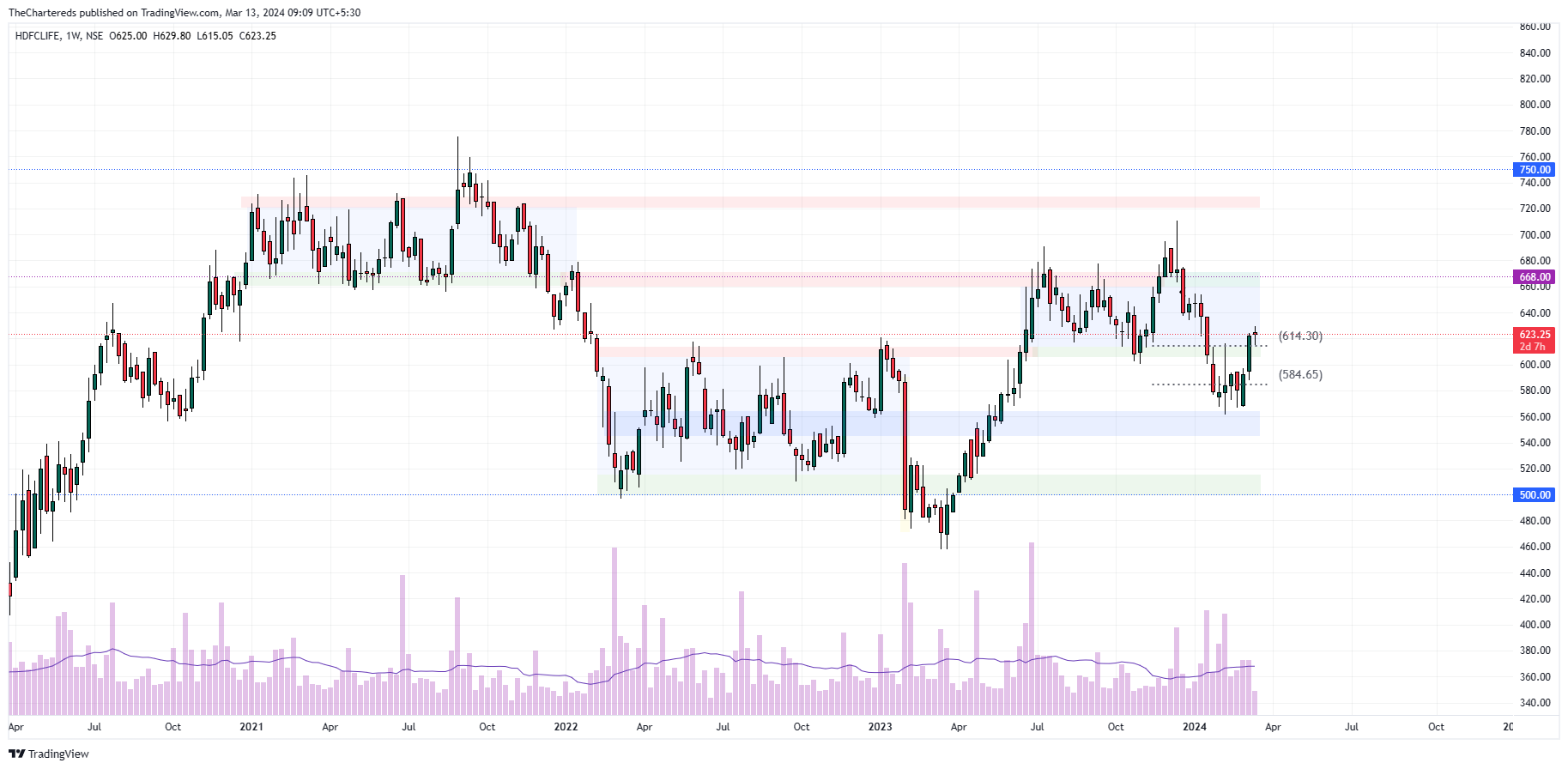 NSE:HDFCLIFE 图表图片 由 TheChartereds 提供