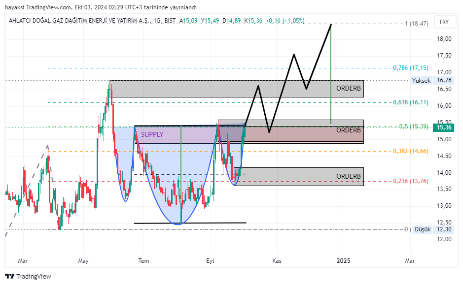 BIST:AHGAZ Chart Image by hayaksi