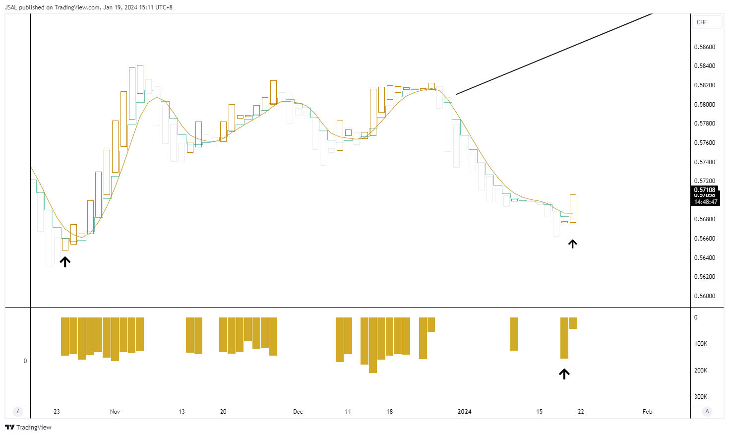 FX:AUDCHF Imagen del gráfico de JSAL