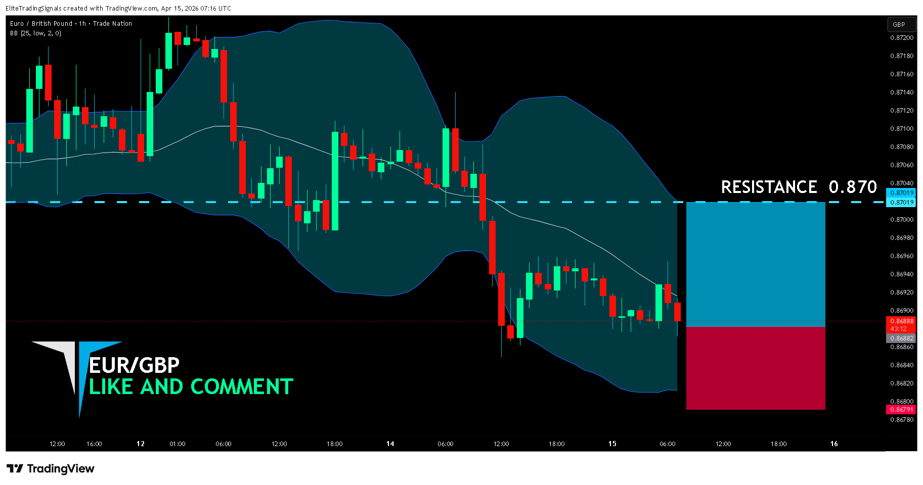 TRADENATION:EURGBP Chart Image by EliteTradingSignals