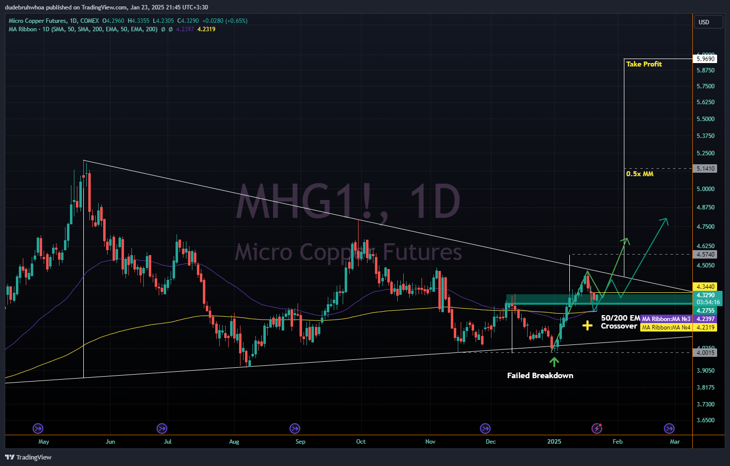 COMEX_MINI_DL:MHG1! Chart Image by dudebruhwhoa