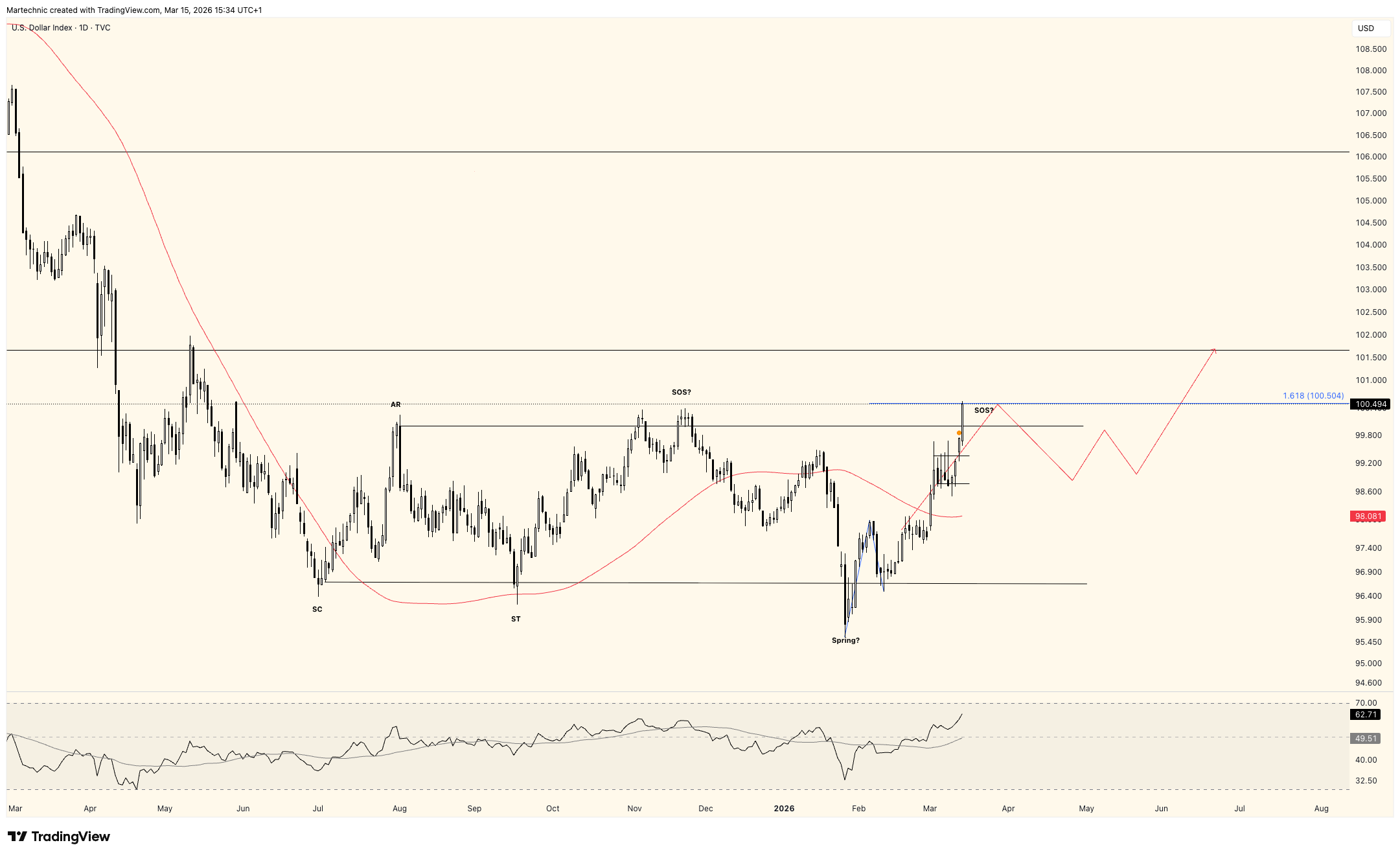 TVC:DXY Chart Image by Martechnic