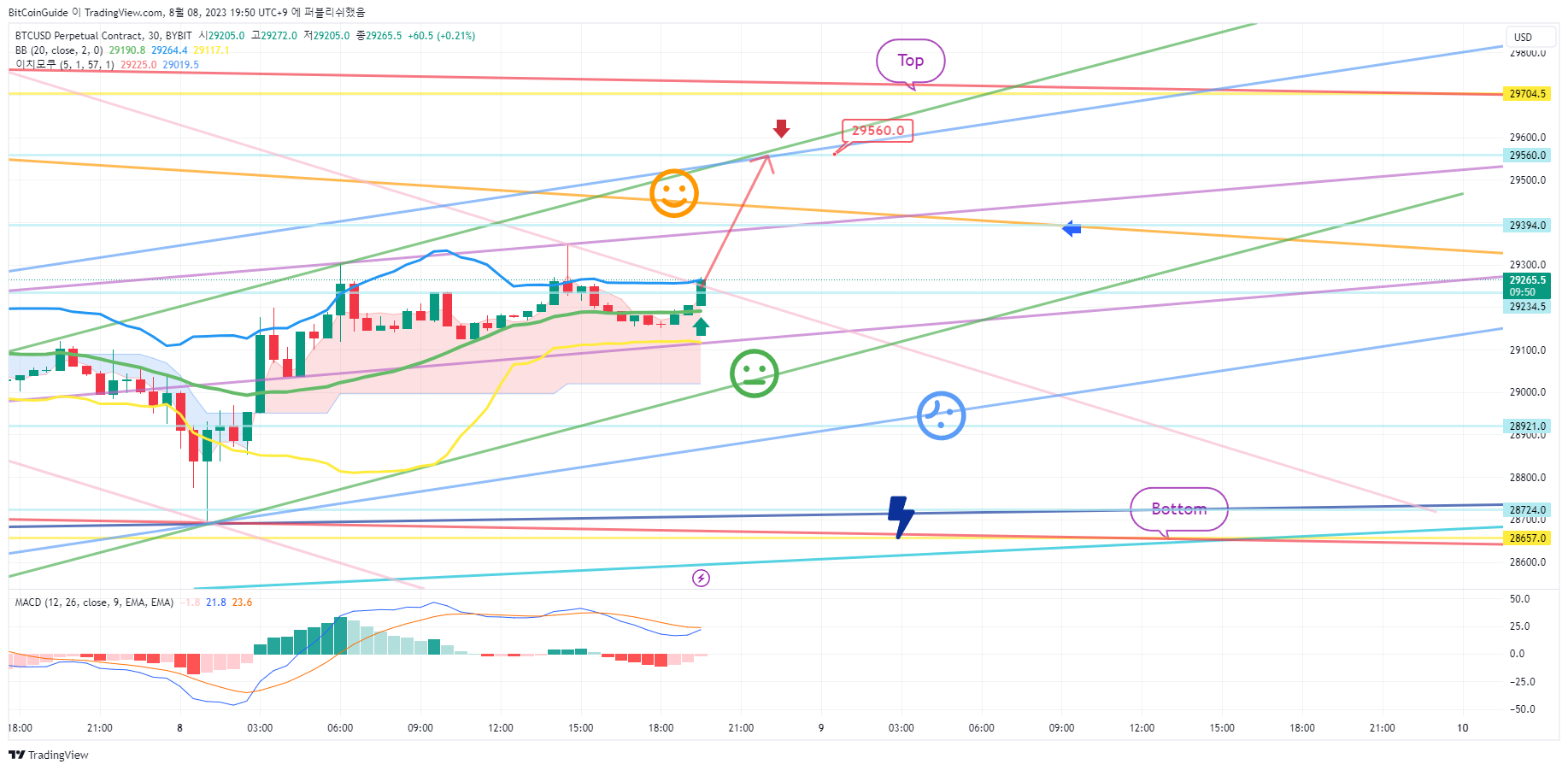 BYBIT:BTCUSD.P Chart Image by BitCoinGuide
