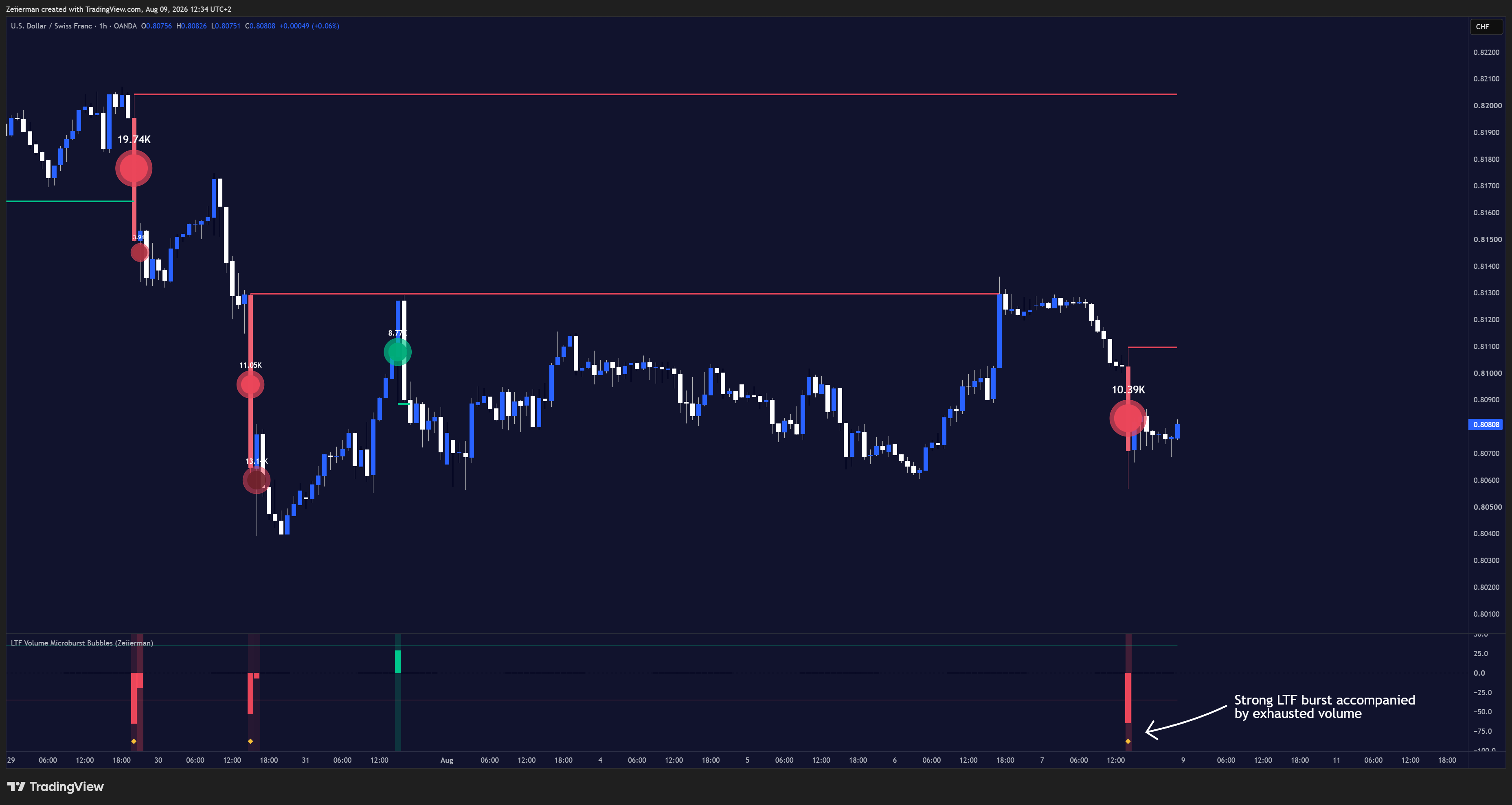 OANDA:USDCHF Chart Image by Zeiierman