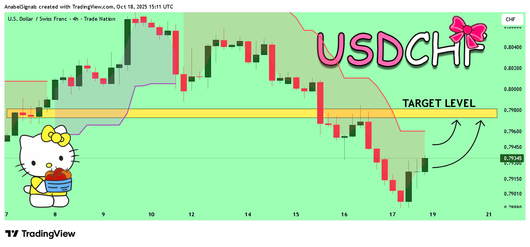 TRADENATION:USDCHF Imagem do gráfico por AnabelSignals