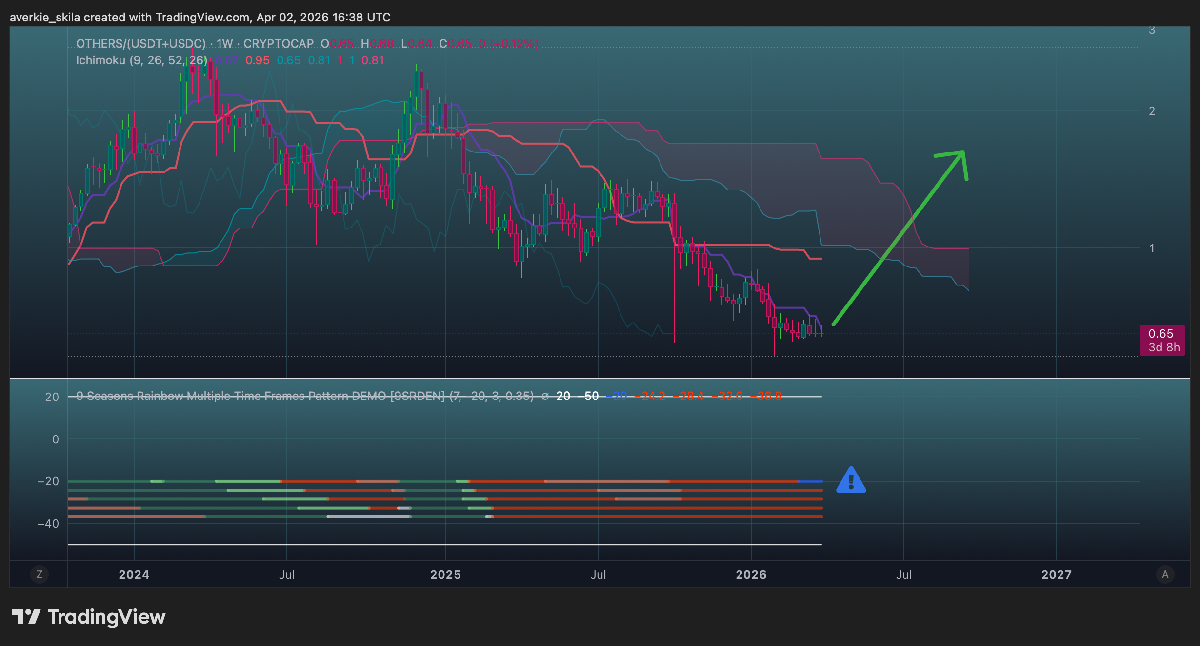CRYPTOCAP:OTHERS/(CRYPTOCAP:USDT+CRYPTOCAP:USDC) Chart Image by averkie_skila