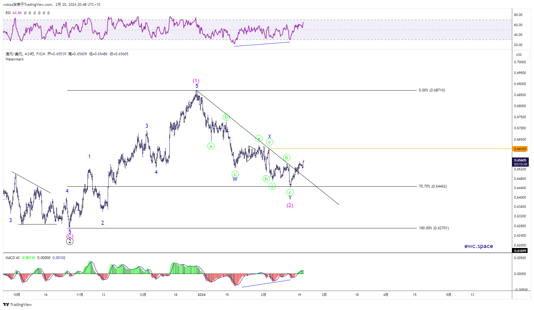 FX:AUDUSD Chart Image by wsbza