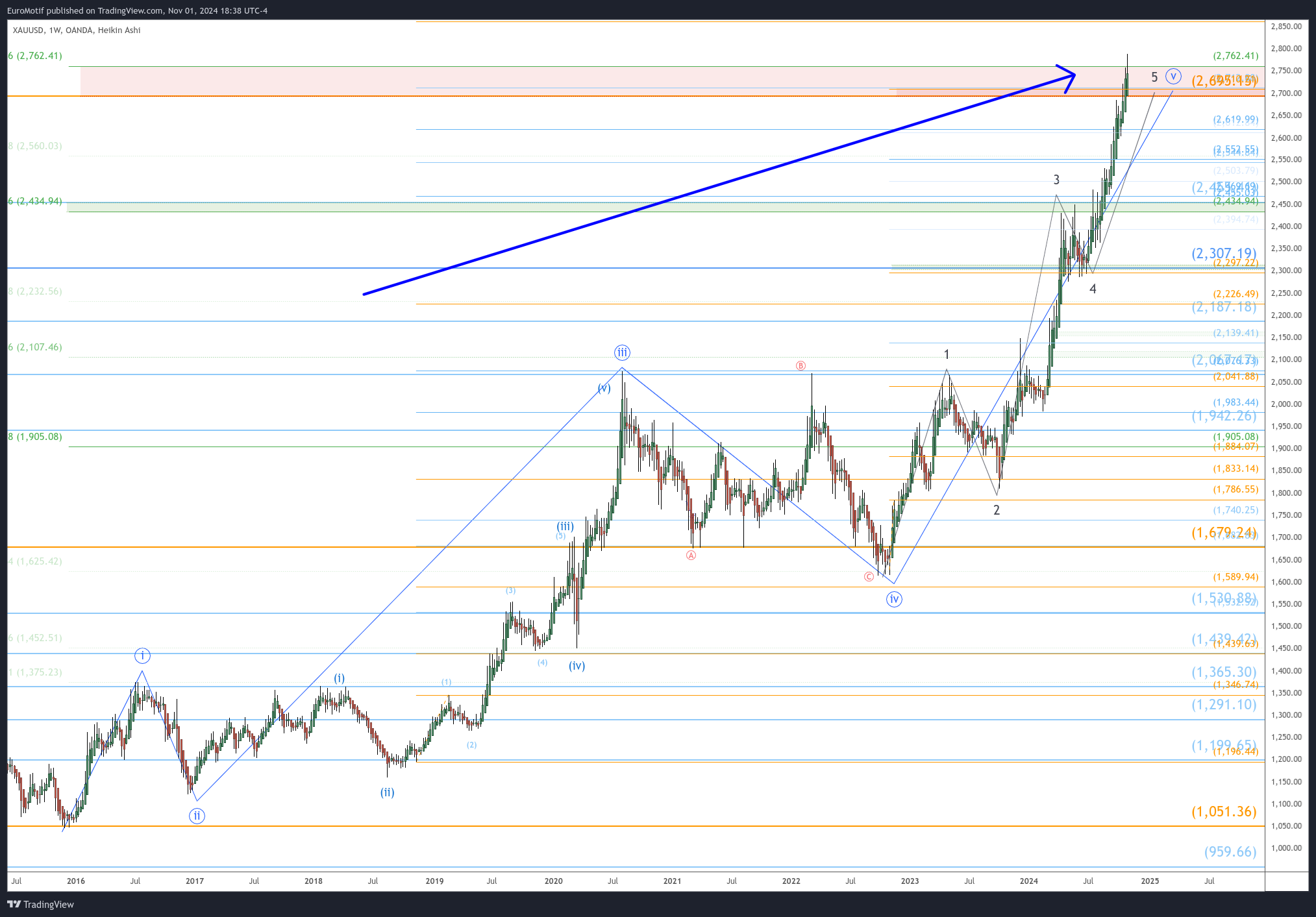 OANDA:XAUUSD Chart Image by EuroMotif