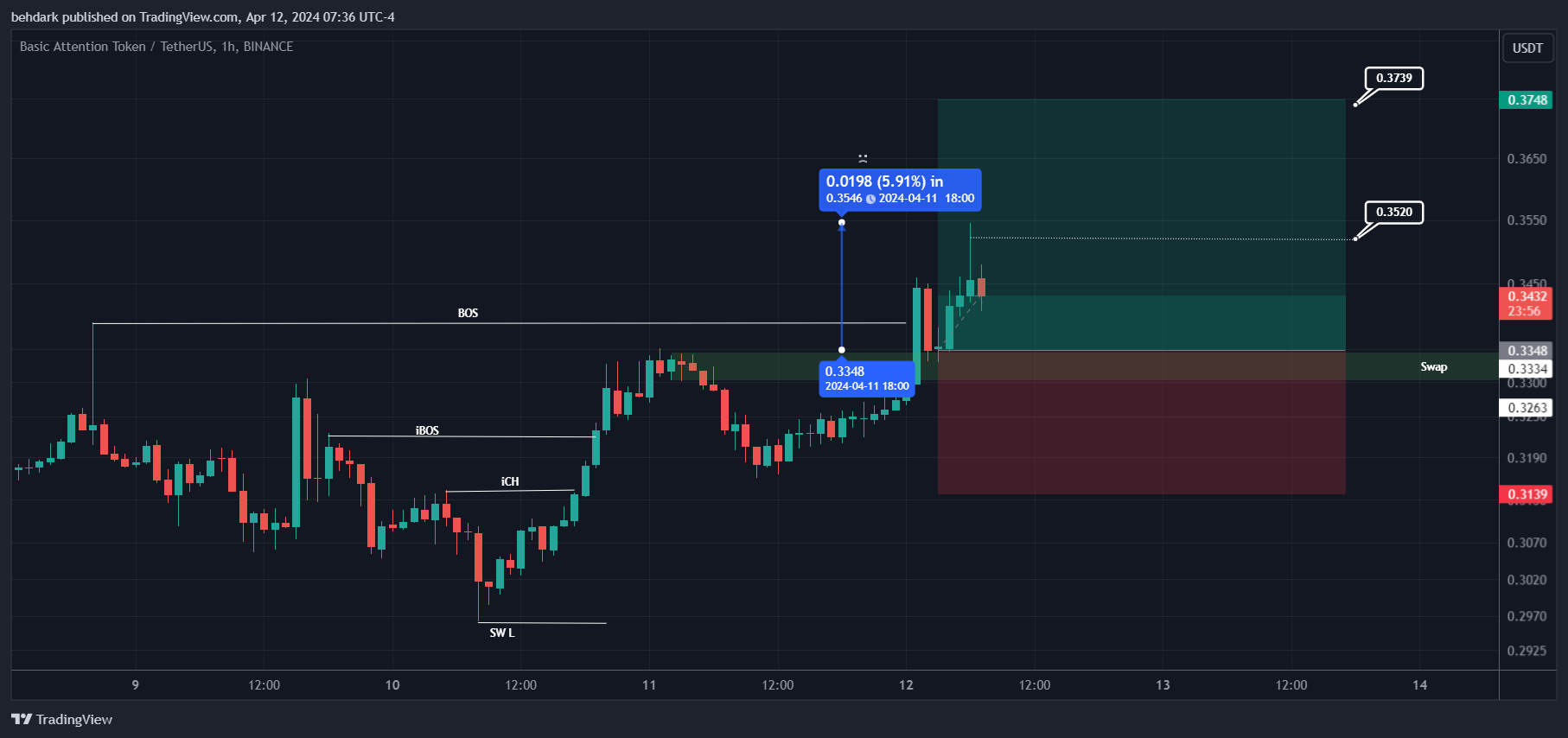 BINANCE:BATUSDT Chart Image by behdark