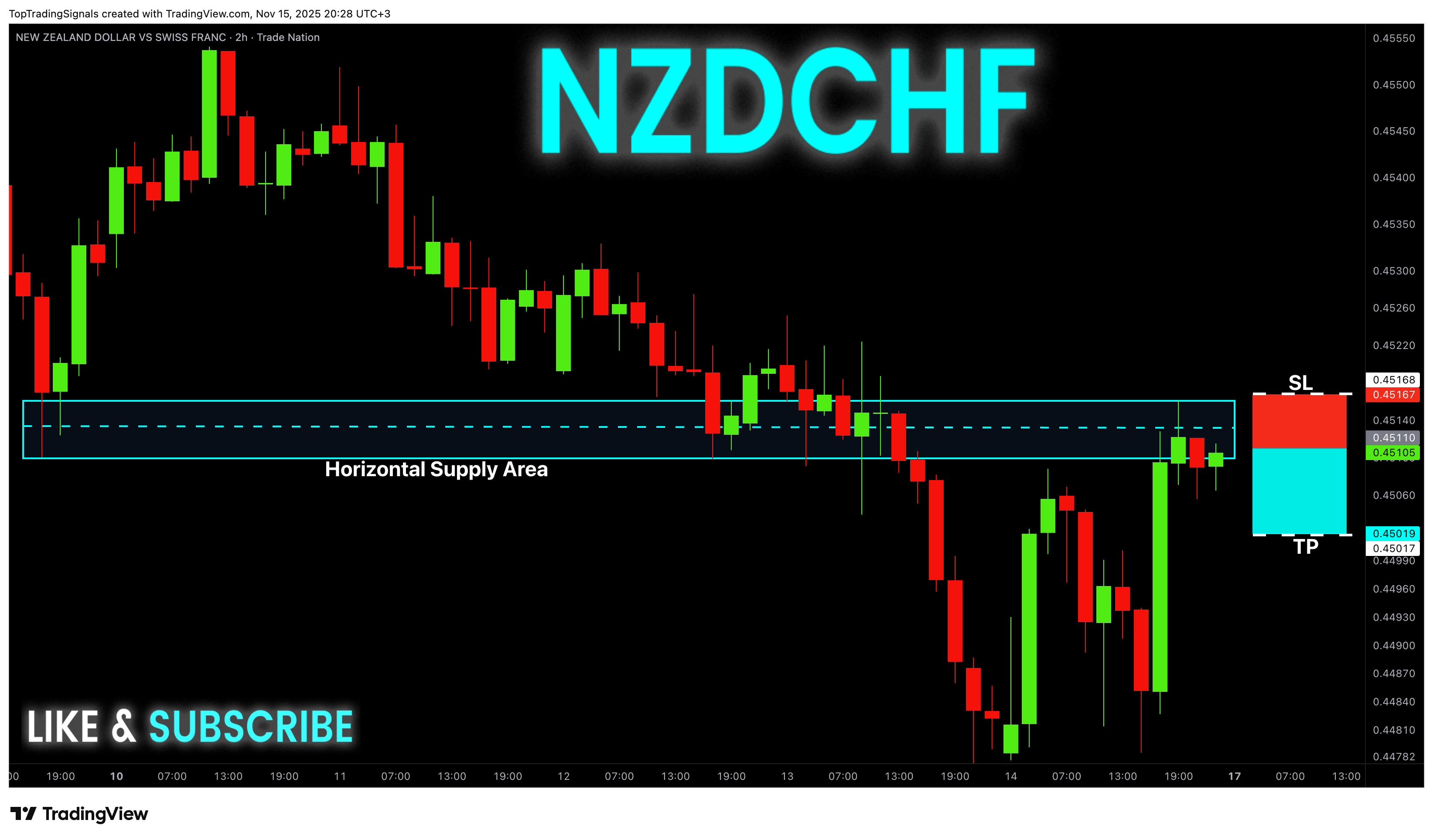 TRADENATION:NZDCHF Chart Image by TopTradingSignals