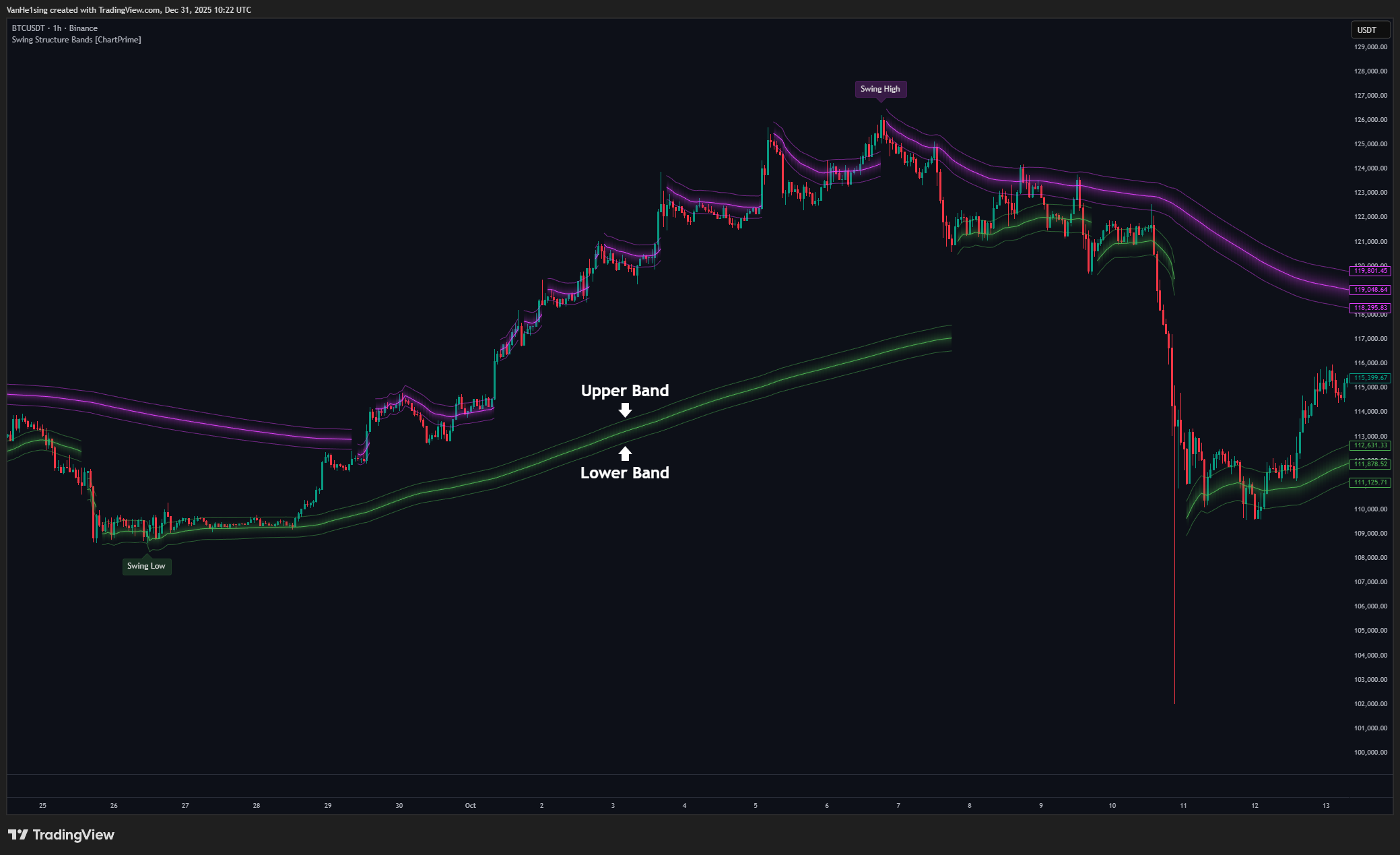 BINANCE:BTCUSDT Chart Image by VanHe1sing