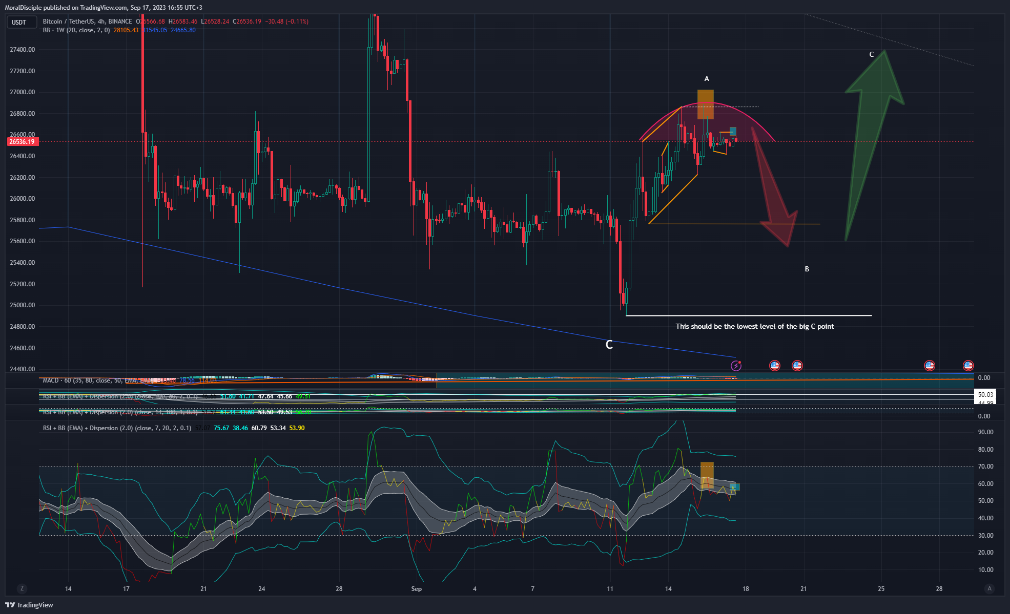 BINANCE:BTCUSDT Chart Image by MoralDisciple