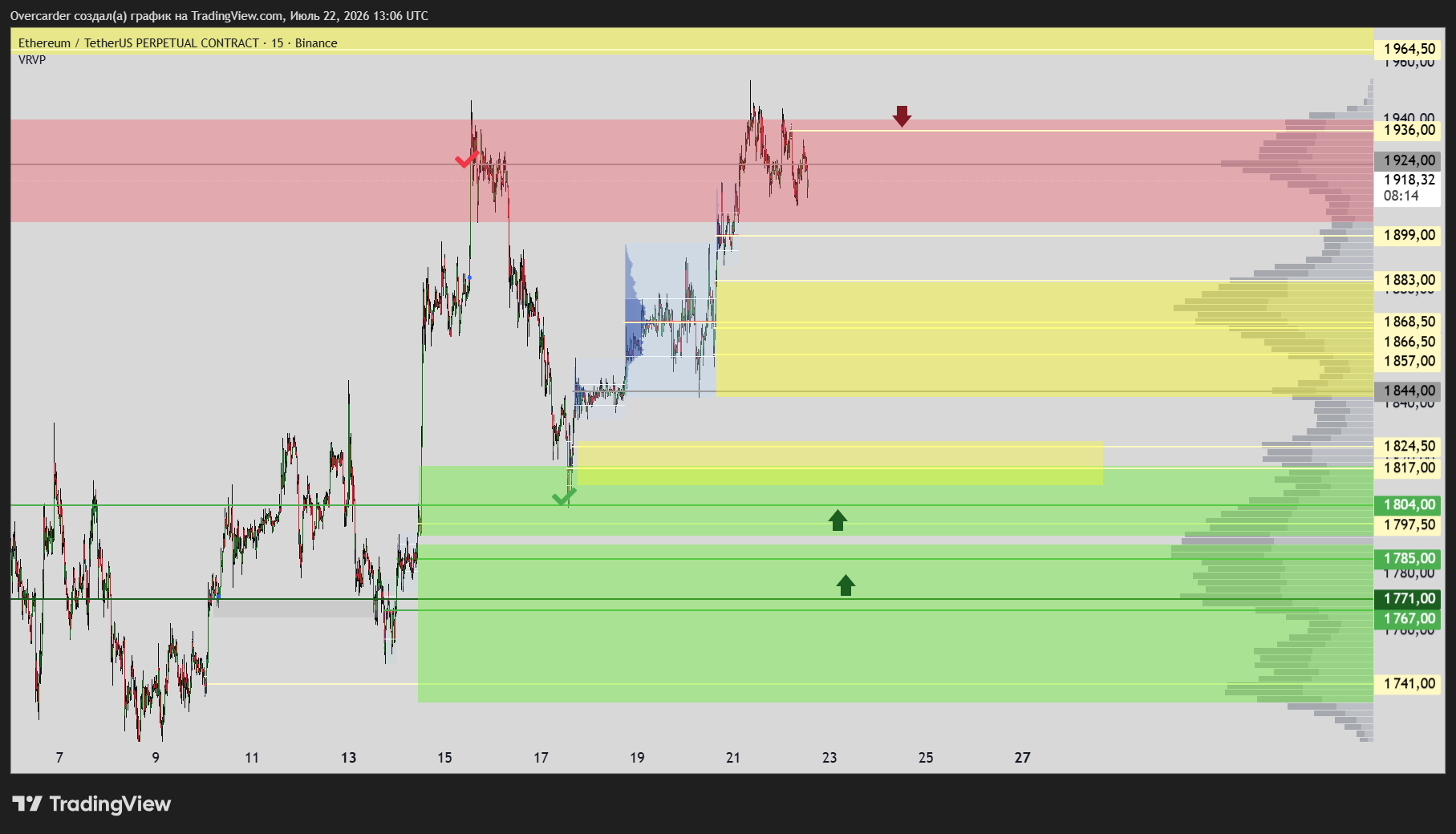 BINANCE:ETHUSDT.P Chart Image by Overcarder