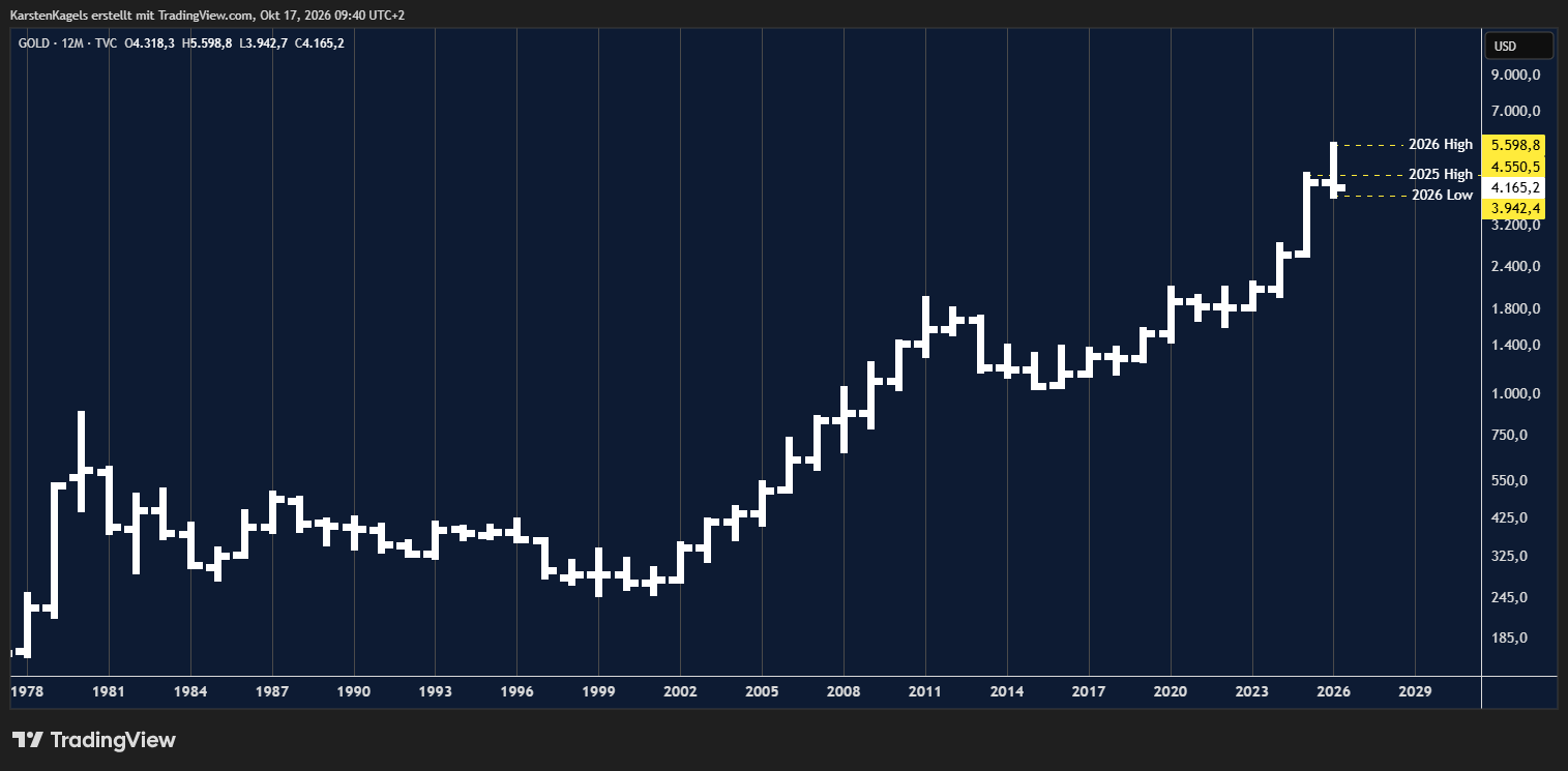 TVC:GOLD Chart Image by KarstenKagels