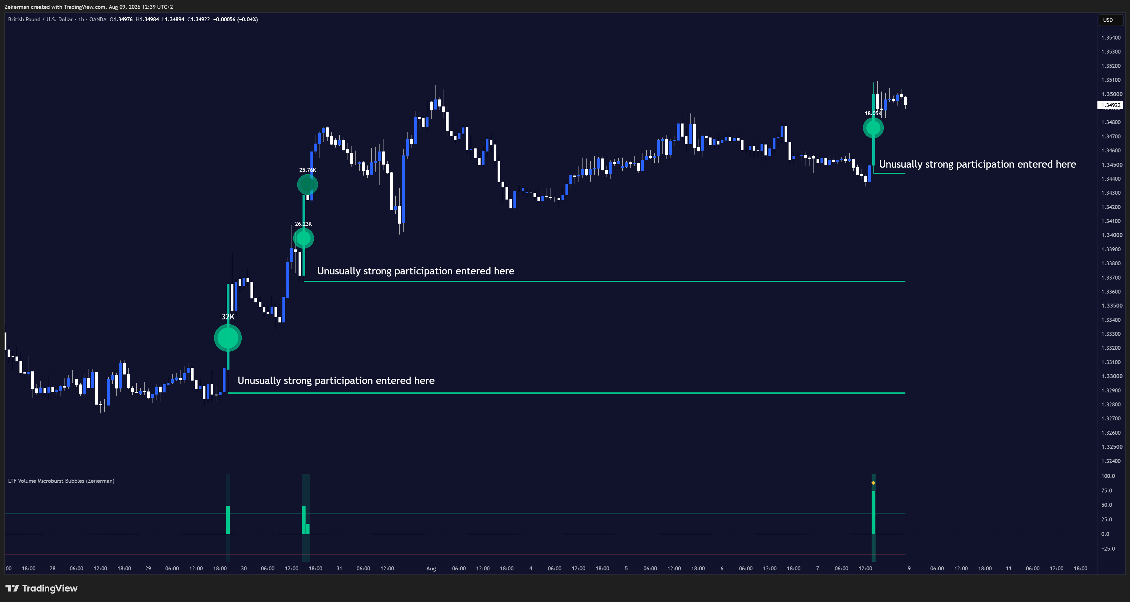 OANDA:GBPUSD Chart Image by Zeiierman
