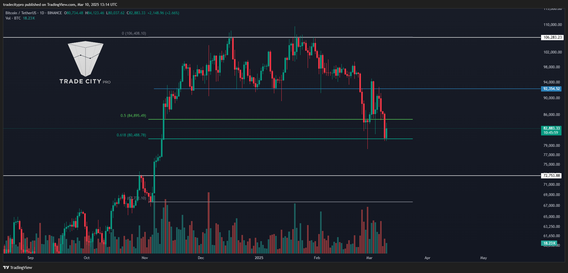 BINANCE:BTCUSDT Obraz wykresu od tradecitypro