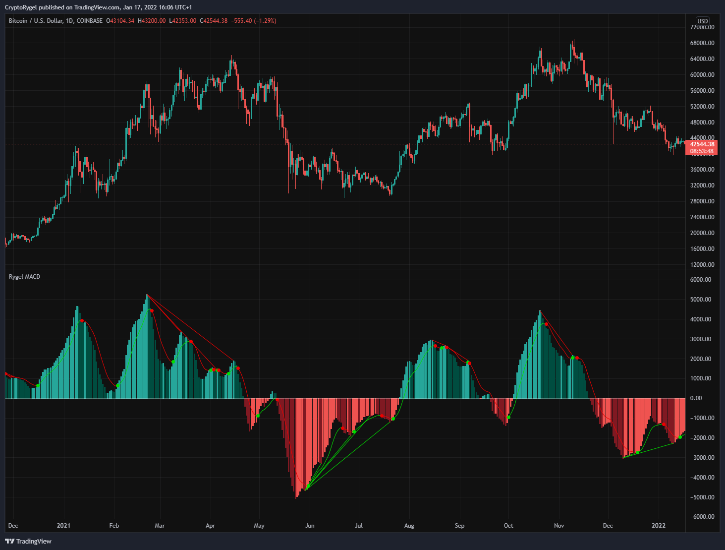 COINBASE:BTCUSD Chart Image by CryptoRygel