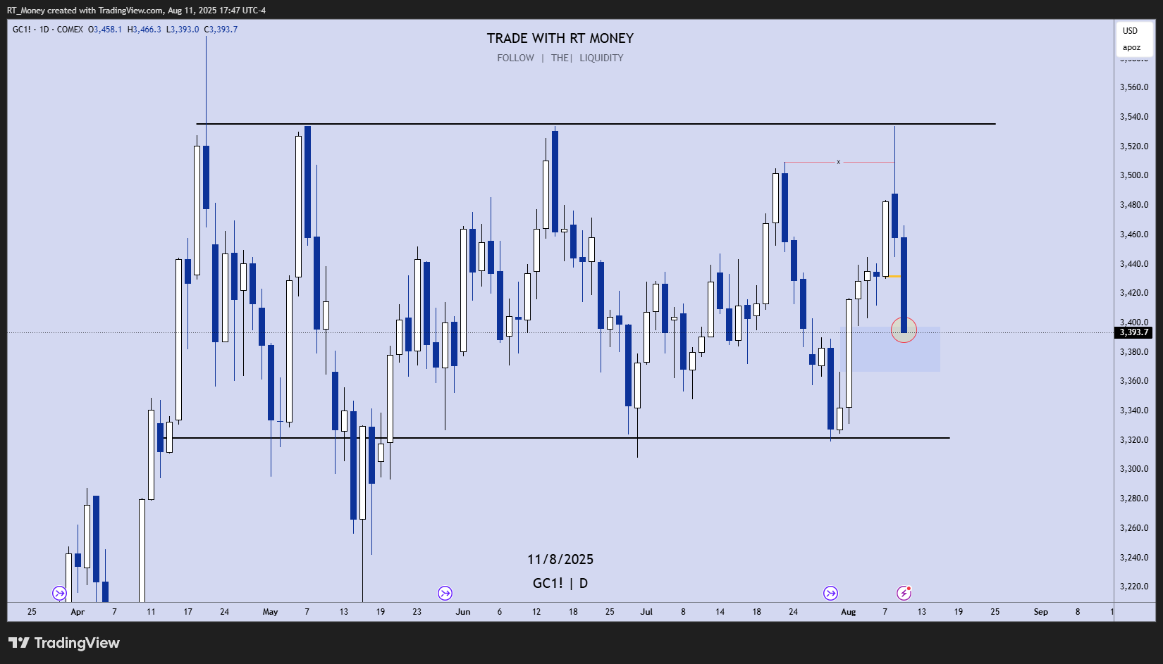 COMEX:GC1! Imagem do gráfico por RT_Money
