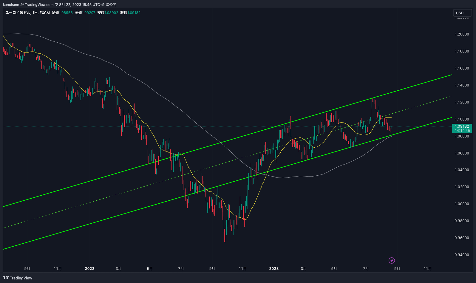FX:EURUSD Chart Image by kanchann